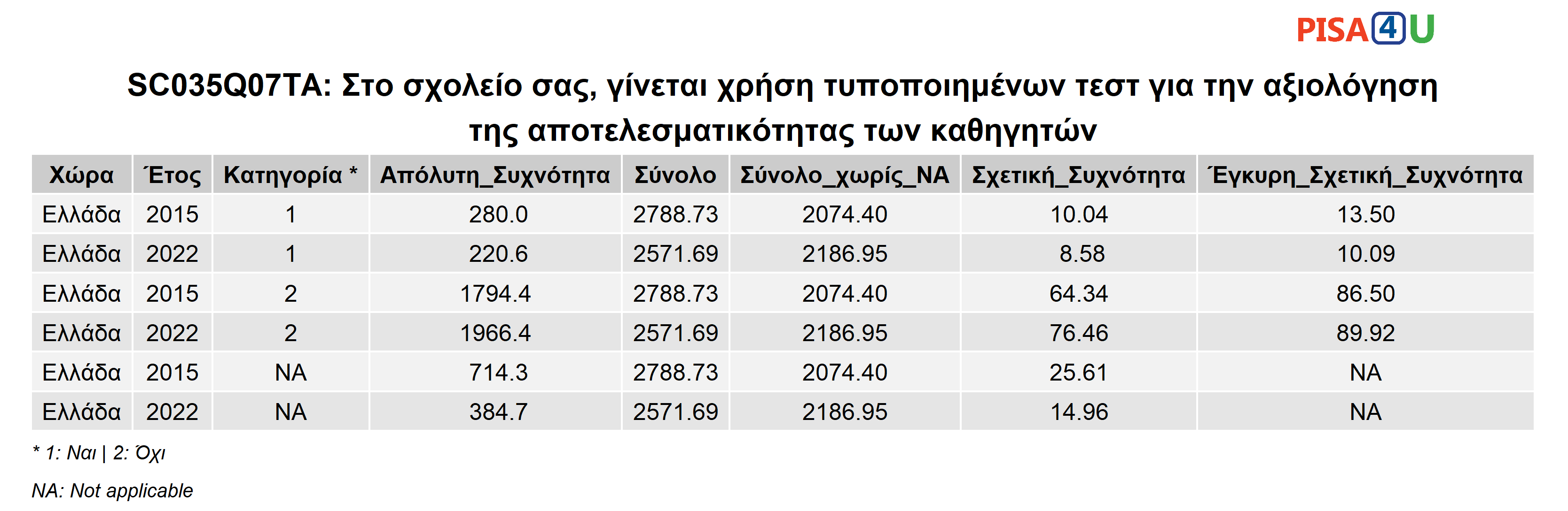 SC035Q07TA: Στο σχολείο σας, γίνεται χρήση τυποποιημένων τεστ για την αξιολόγηση της αποτελεσματικότητας των καθηγητών Περιγραφικά