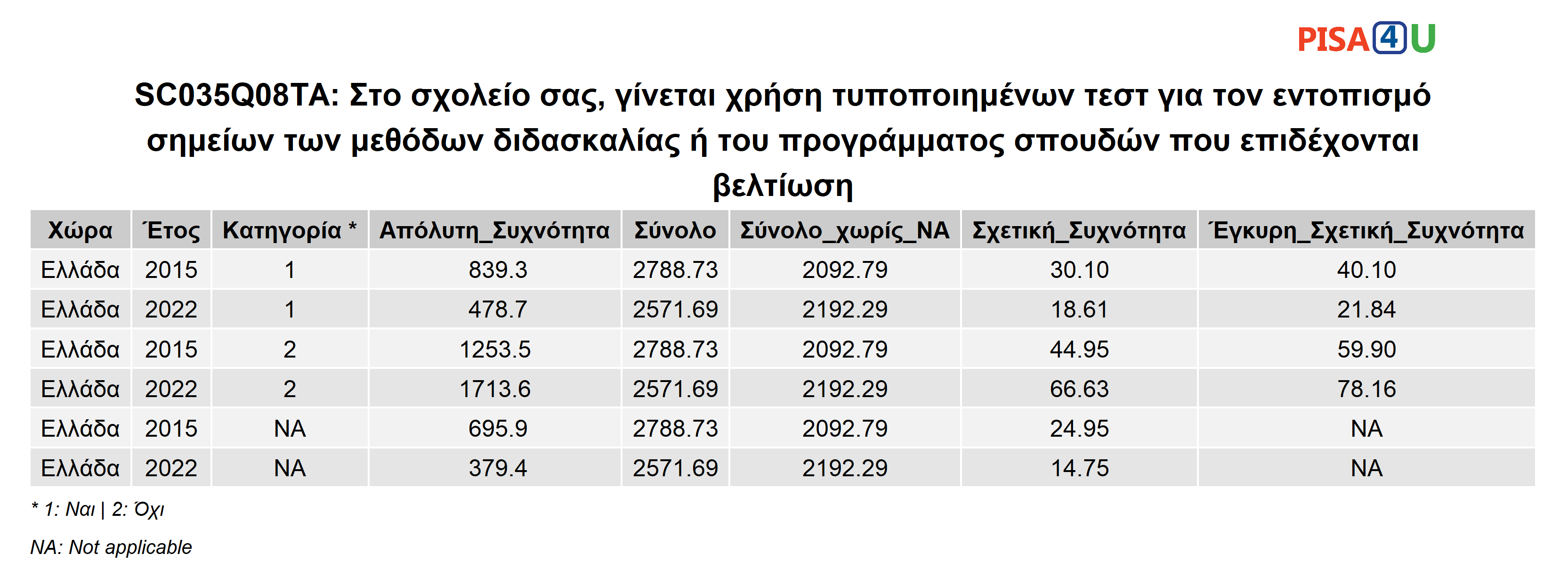 SC035Q08TA: Στο σχολείο σας, γίνεται χρήση τυποποιημένων τεστ για τον εντοπισμό σημείων των μεθόδων διδασκαλίας ή του προγράμματος σπουδών που επιδέχονται βελτίωση Περιγραφικά