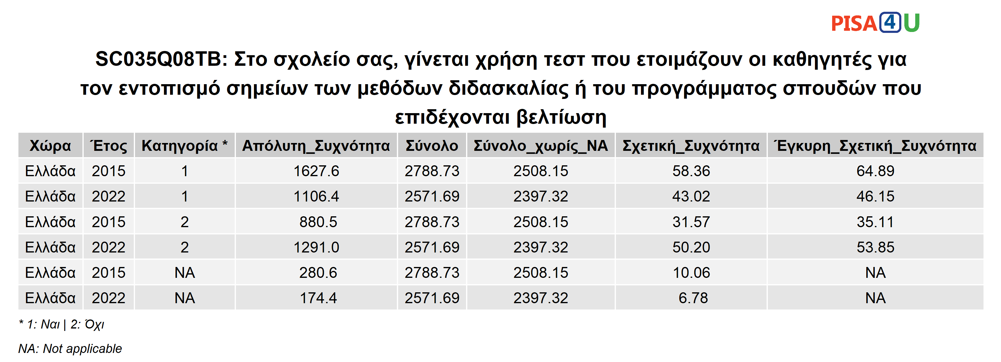 SC035Q08TB: Στο σχολείο σας, γίνεται χρήση τεστ που ετοιμάζουν οι καθηγητές για τον εντοπισμό σημείων των μεθόδων διδασκαλίας ή του προγράμματος σπουδών που επιδέχονται βελτίωση Περιγραφικά