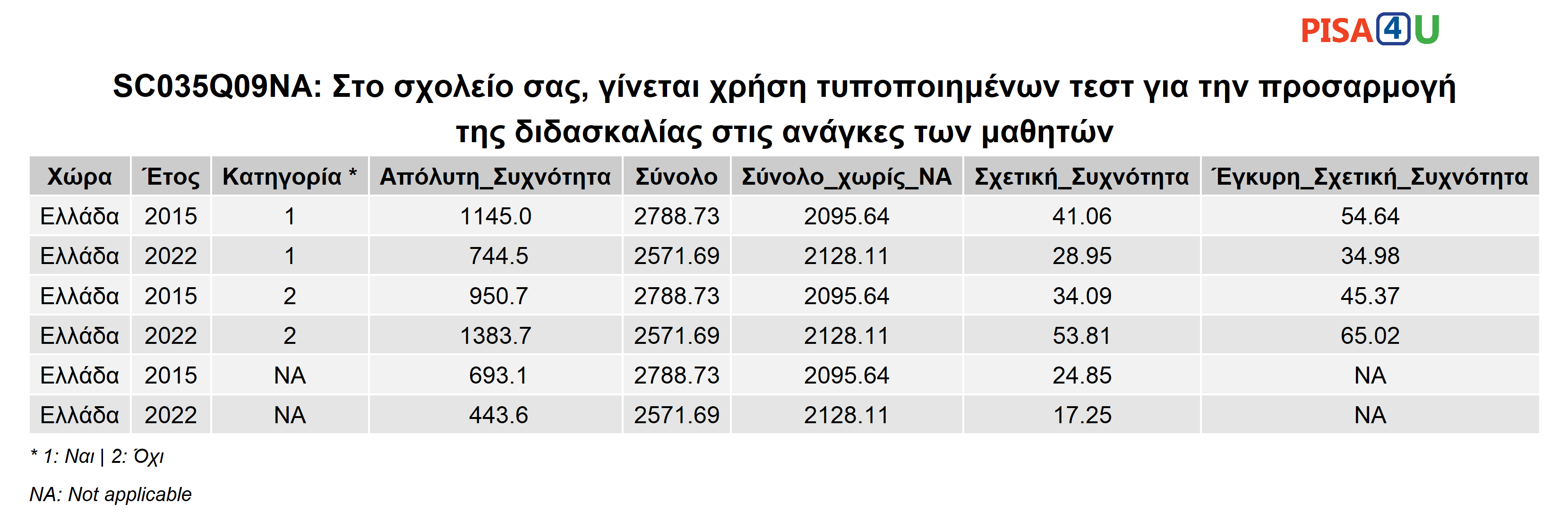 SC035Q09NA: Στο σχολείο σας, γίνεται χρήση τυποποιημένων τεστ για την προσαρμογή της διδασκαλίας στις ανάγκες των μαθητών Περιγραφικά