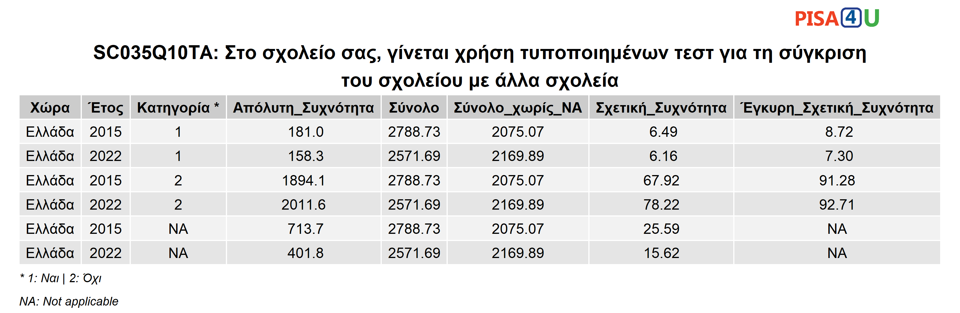 SC035Q10TA: Στο σχολείο σας, γίνεται χρήση τυποποιημένων τεστ για τη σύγκριση του σχολείου με άλλα σχολεία Περιγραφικά