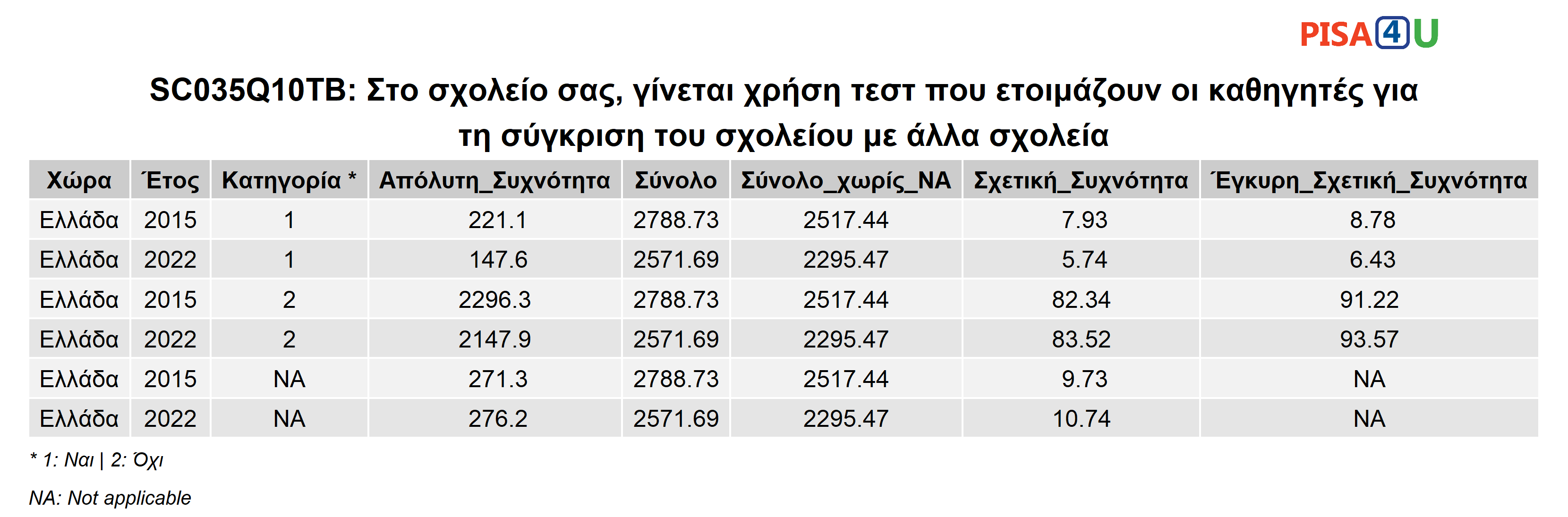 SC035Q10TB: Στο σχολείο σας, γίνεται χρήση τεστ που ετοιμάζουν οι καθηγητές για τη σύγκριση του σχολείου με άλλα σχολεία Περιγραφικά