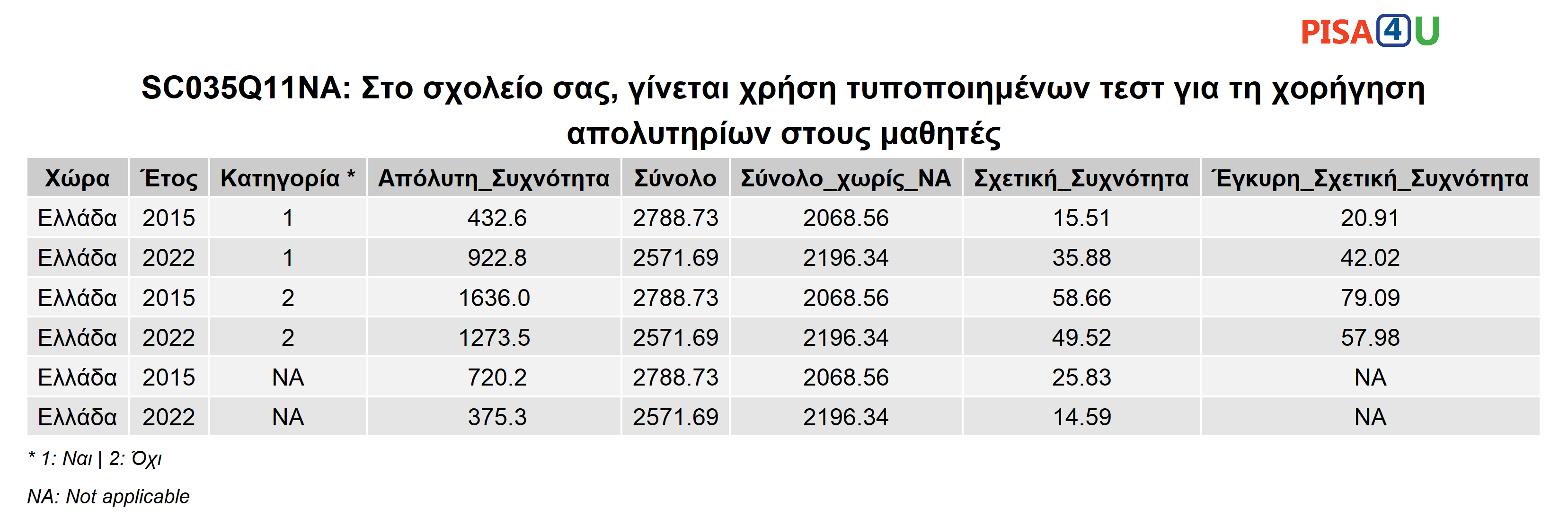 SC035Q11NA: Στο σχολείο σας, γίνεται χρήση τυποποιημένων τεστ για τη χορήγηση απολυτηρίων στους μαθητές Περιγραφικά