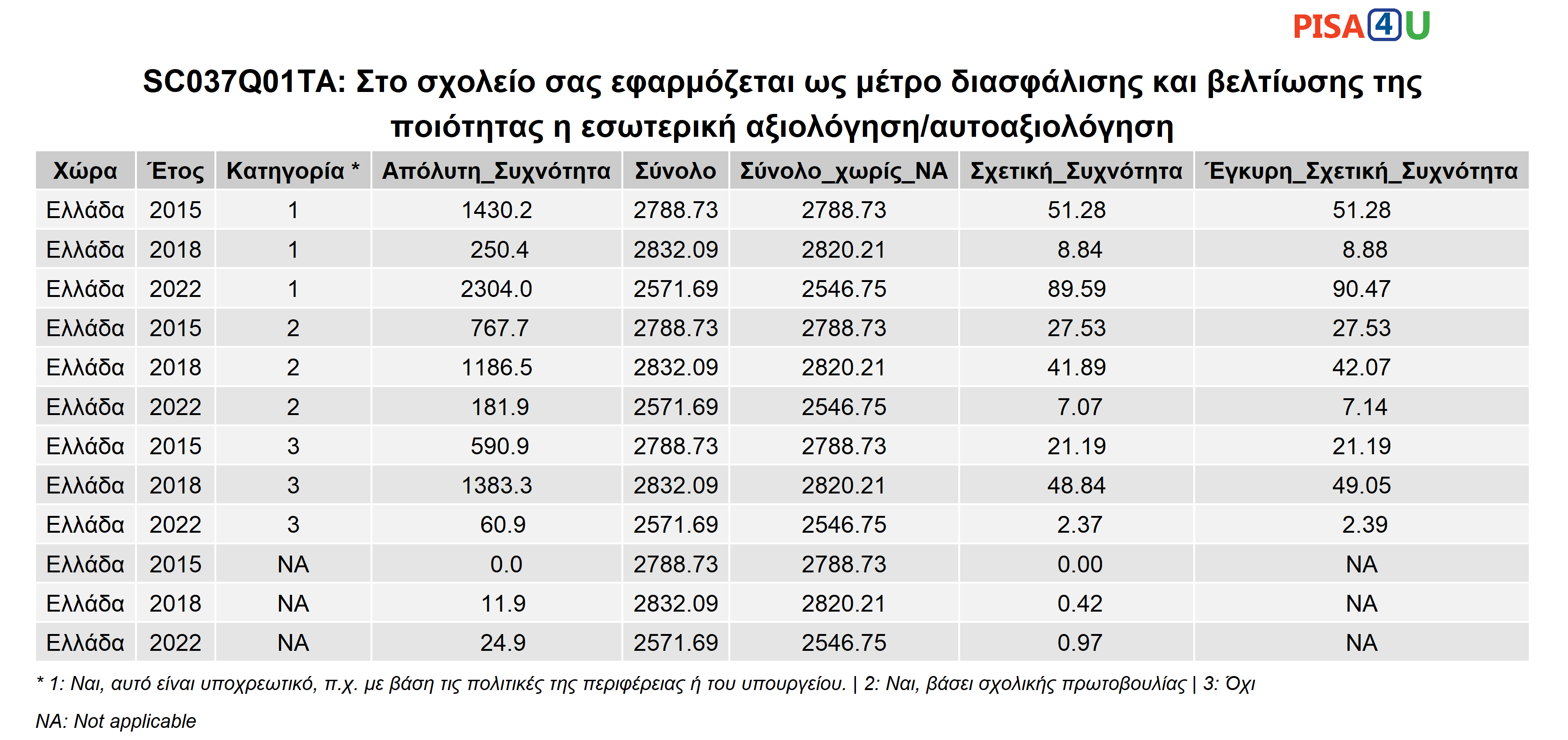 SC037Q01TA: Στο σχολείο σας εφαρμόζεται ως μέτρο διασφάλισης και βελτίωσης της ποιότητας η εσωτερική αξιολόγηση/αυτοαξιολόγηση Περιγραφικά
