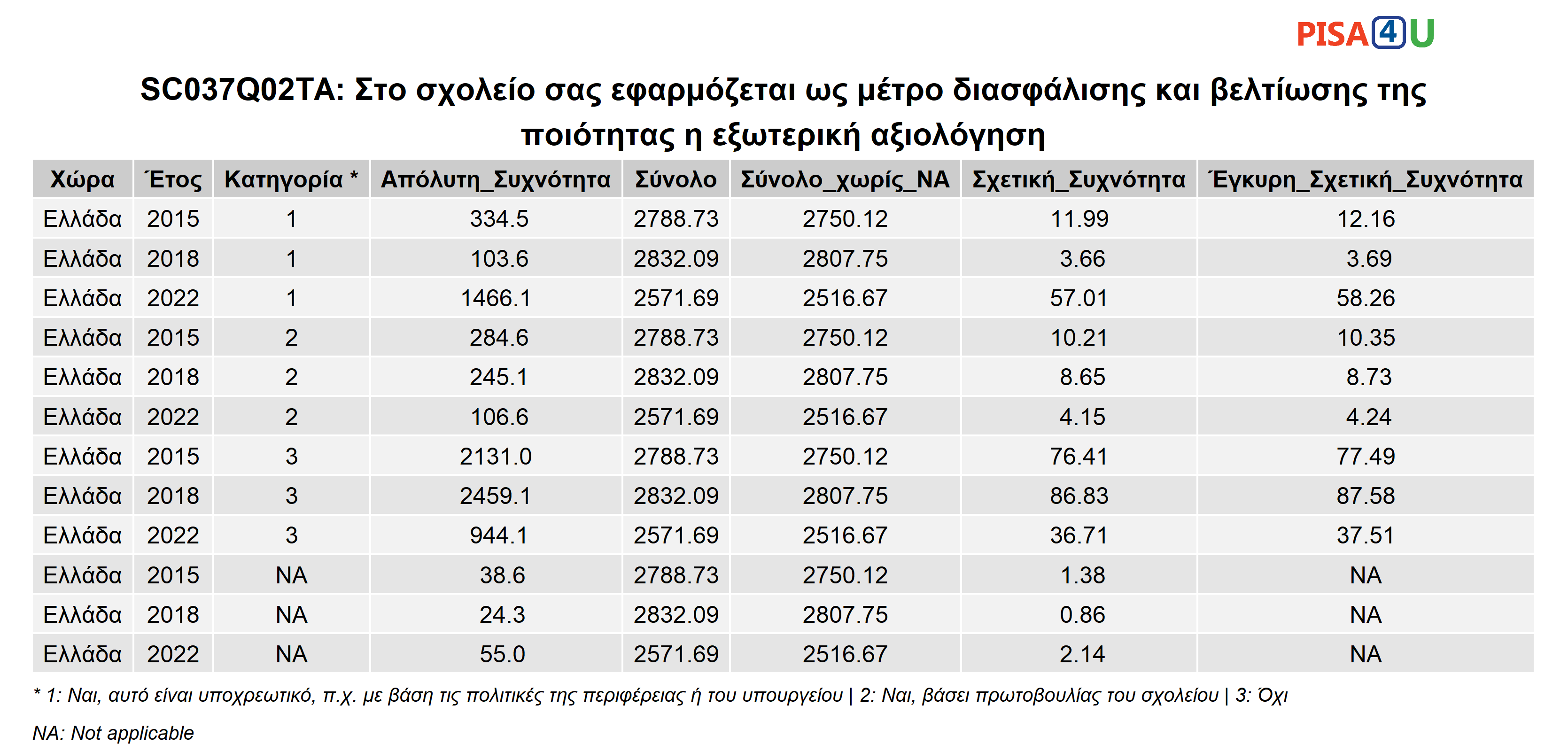 SC037Q02TA: Στο σχολείο σας εφαρμόζεται ως μέτρο διασφάλισης και βελτίωσης της ποιότητας η εξωτερική αξιολόγηση Περιγραφικά