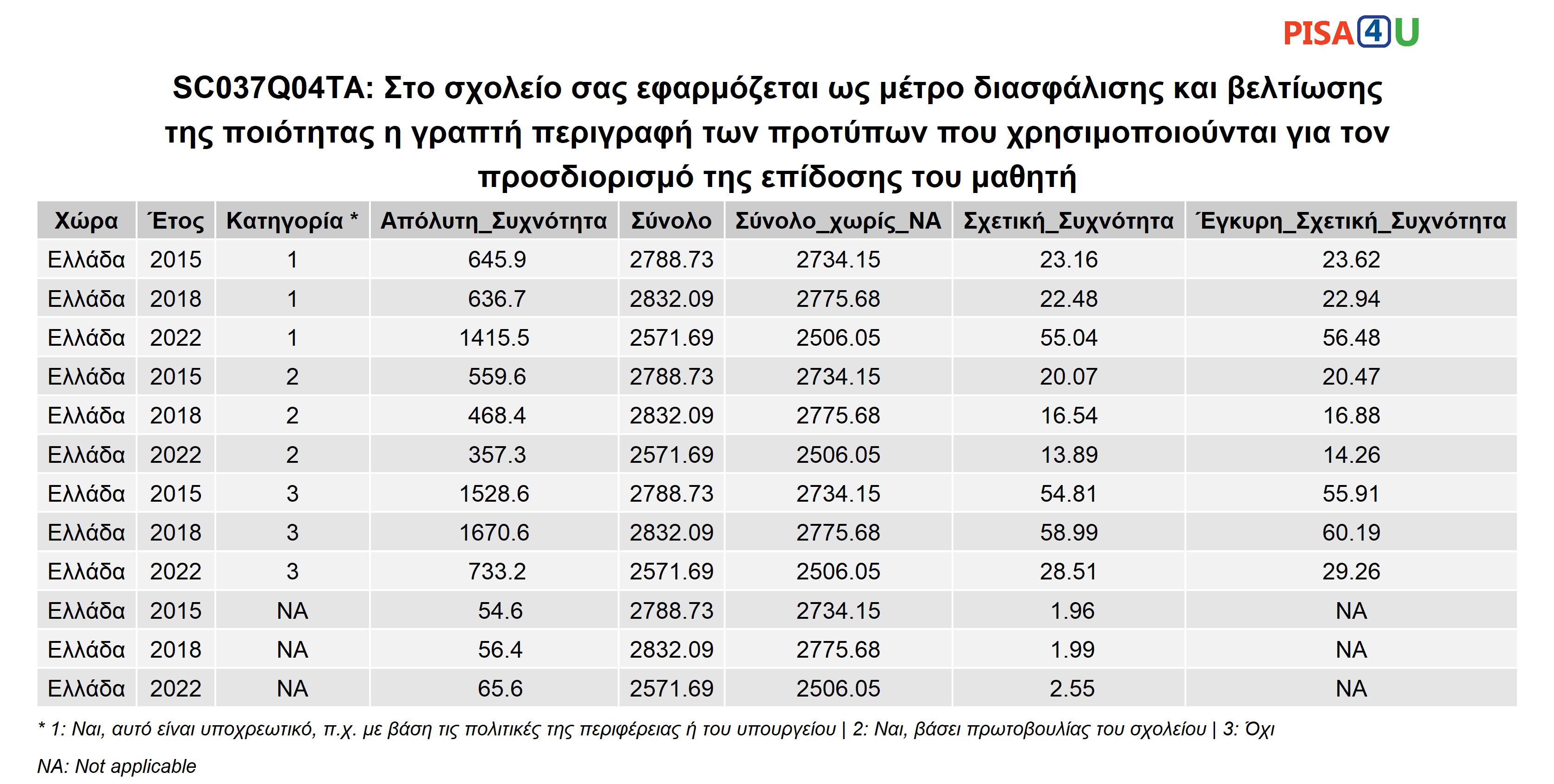 SC037Q04TA: Στο σχολείο σας εφαρμόζεται ως μέτρο διασφάλισης και βελτίωσης της ποιότητας η γραπτή περιγραφή των προτύπων που χρησιμοποιούνται για τον προσδιορισμό της επίδοσης του μαθητή Περιγραφικά
