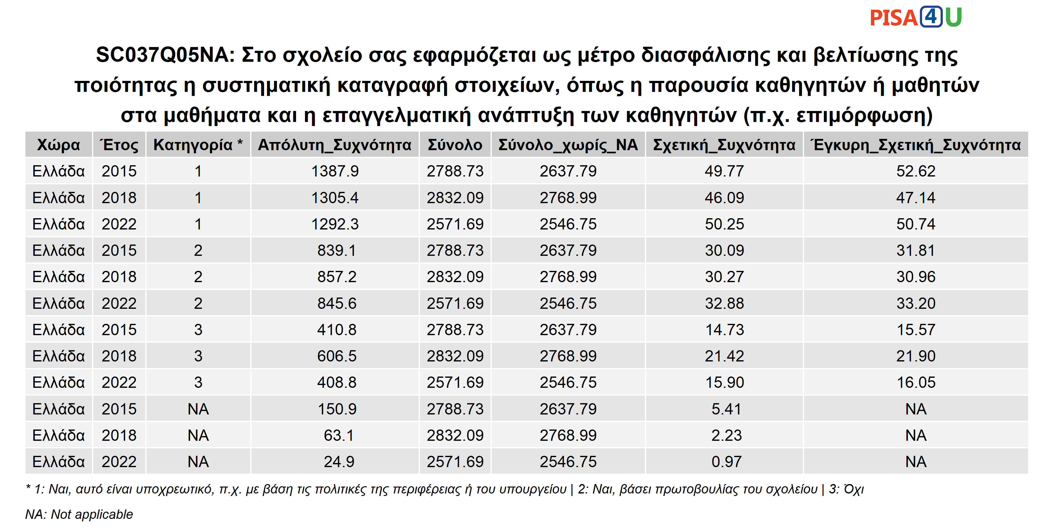 SC037Q05NA: Στο σχολείο σας εφαρμόζεται ως μέτρο διασφάλισης και βελτίωσης της ποιότητας η συστηματική καταγραφή στοιχείων, όπως η παρουσία καθηγητών ή μαθητών στα μαθήματα και η επαγγελματική ανάπτυξη των καθηγητών (π.χ. επιμόρφωση) Περιγραφικά
