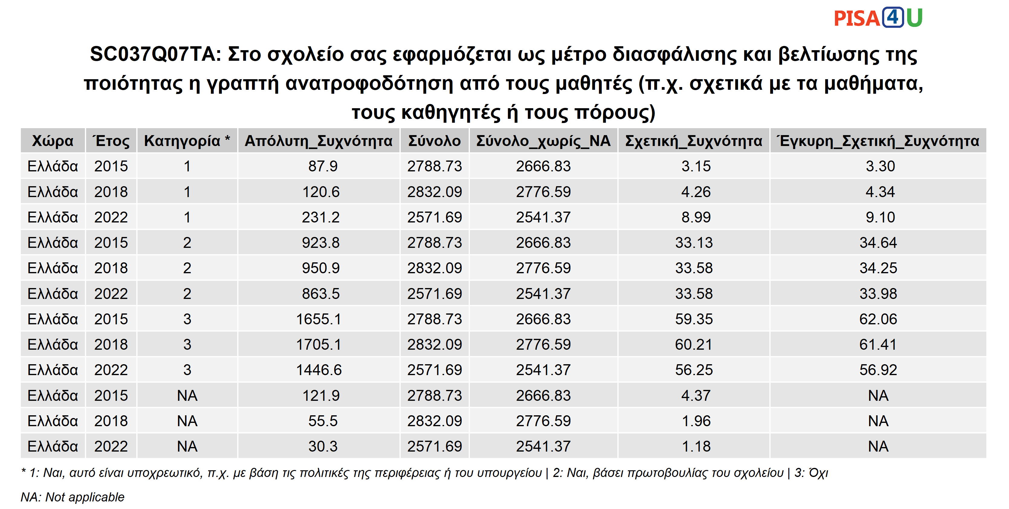 SC037Q07TA: Στο σχολείο σας εφαρμόζεται ως μέτρο διασφάλισης και βελτίωσης της ποιότητας η γραπτή ανατροφοδότηση από τους μαθητές (π.χ. σχετικά με τα μαθήματα, τους καθηγητές ή τους πόρους) Περιγραφικά