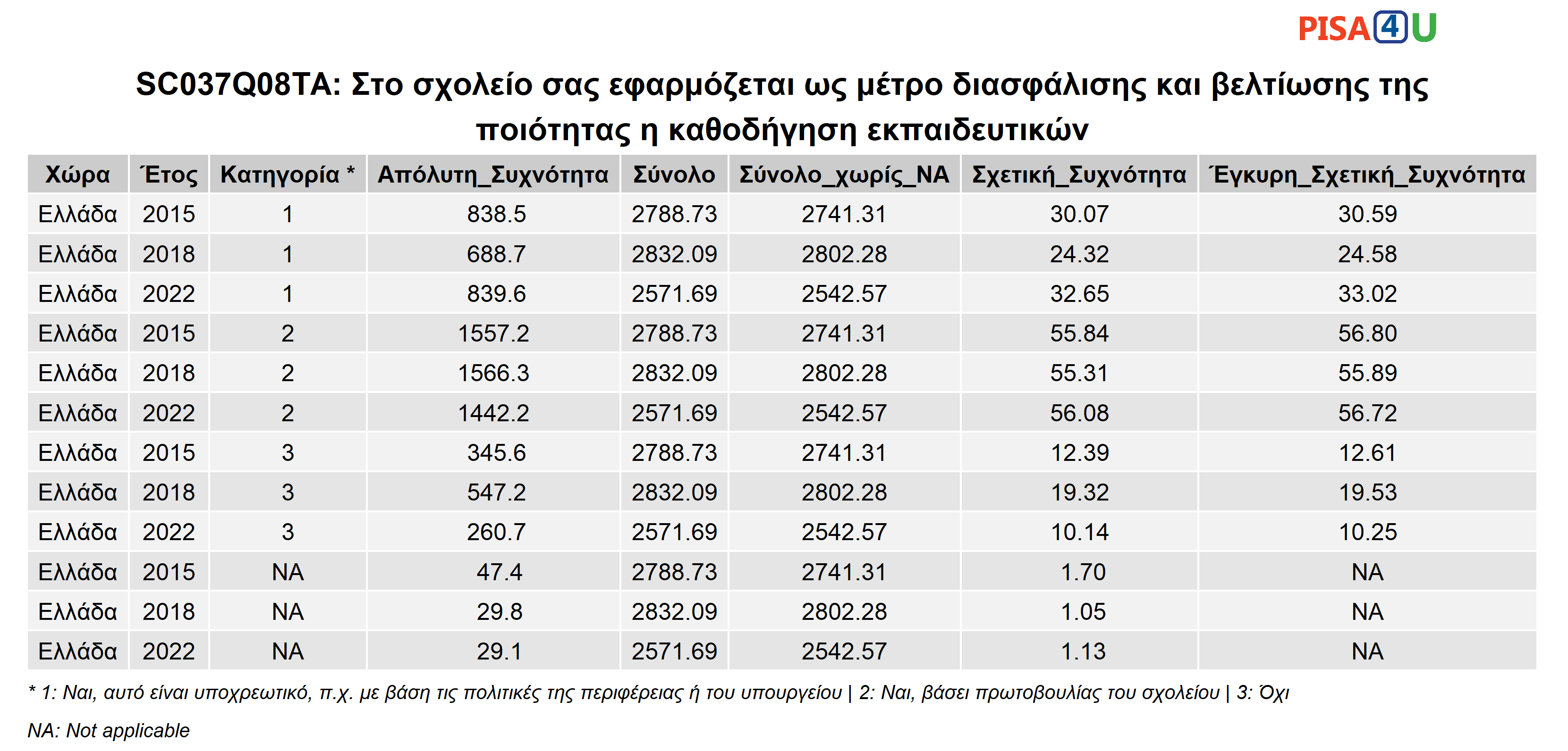 SC037Q08TA: Στο σχολείο σας εφαρμόζεται ως μέτρο διασφάλισης και βελτίωσης της ποιότητας η καθοδήγηση εκπαιδευτικών Περιγραφικά