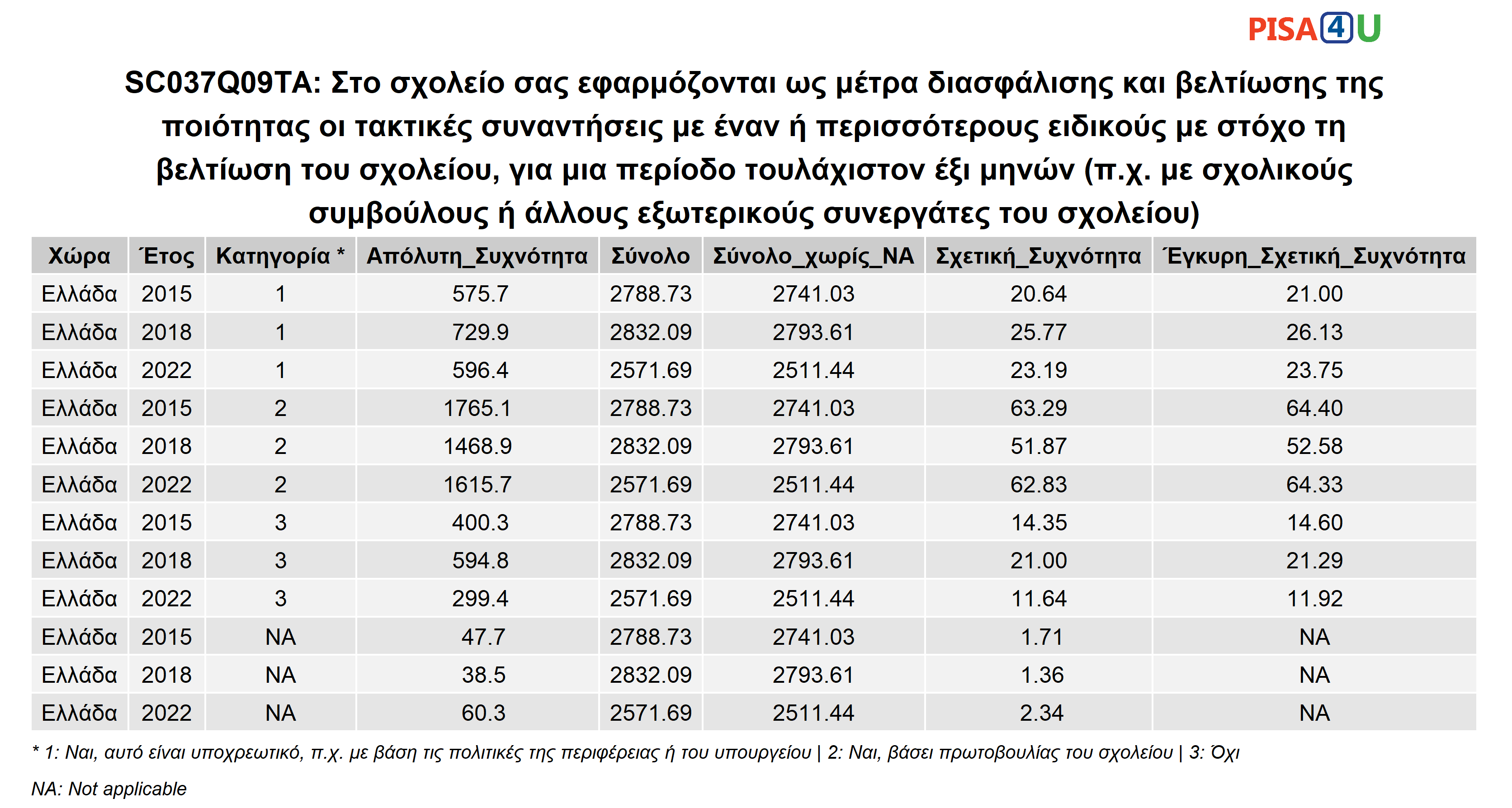 SC037Q09TA: Στο σχολείο σας εφαρμόζονται ως μέτρα διασφάλισης και βελτίωσης της ποιότητας οι τακτικές συναντήσεις με έναν ή περισσότερους ειδικούς με στόχο τη βελτίωση του σχολείου, για μια περίοδο τουλάχιστον έξι μηνών (π.χ. με σχολικούς συμβούλους ή άλλους εξωτερικούς συνεργάτες του σχολείου) Περιγραφικά