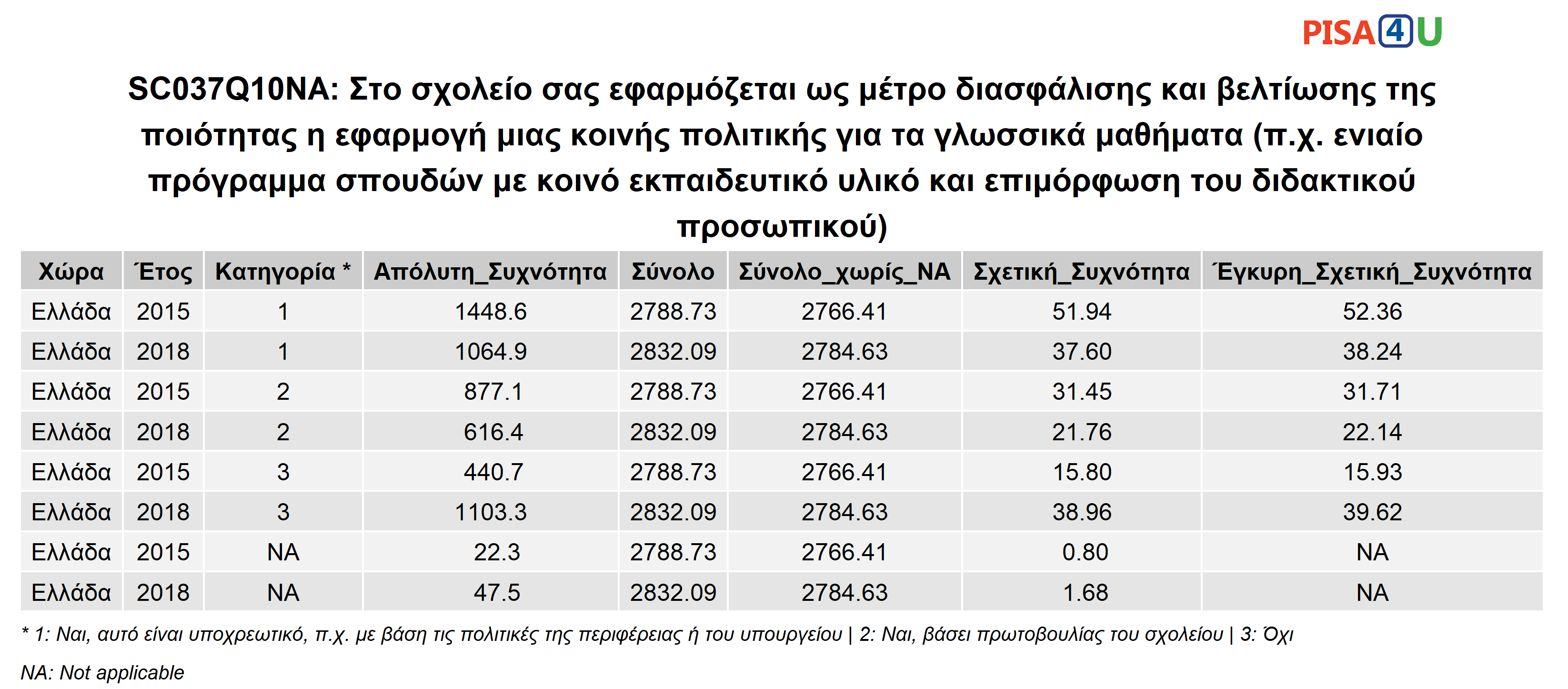 SC037Q10NA: Στο σχολείο σας εφαρμόζεται ως μέτρο διασφάλισης και βελτίωσης της ποιότητας η εφαρμογή μιας κοινής πολιτικής για τα γλωσσικά μαθήματα (π.χ. ενιαίο πρόγραμμα σπουδών με κοινό εκπαιδευτικό υλικό και επιμόρφωση του διδακτικού προσωπικού) Περιγραφικά