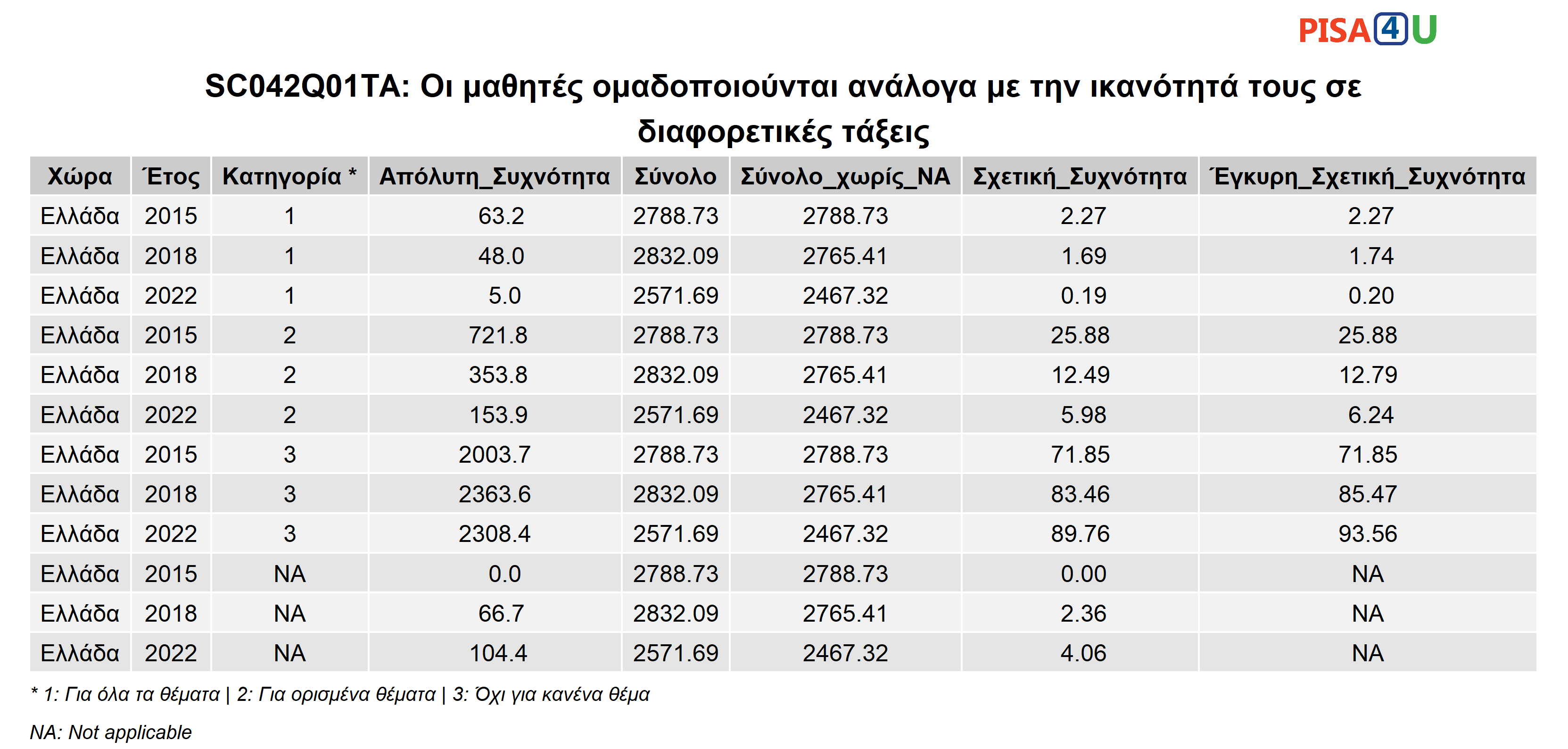 SC042Q01TA: Οι μαθητές ομαδοποιούνται ανάλογα με την ικανότητά τους σε διαφορετικές τάξεις Περιγραφικά