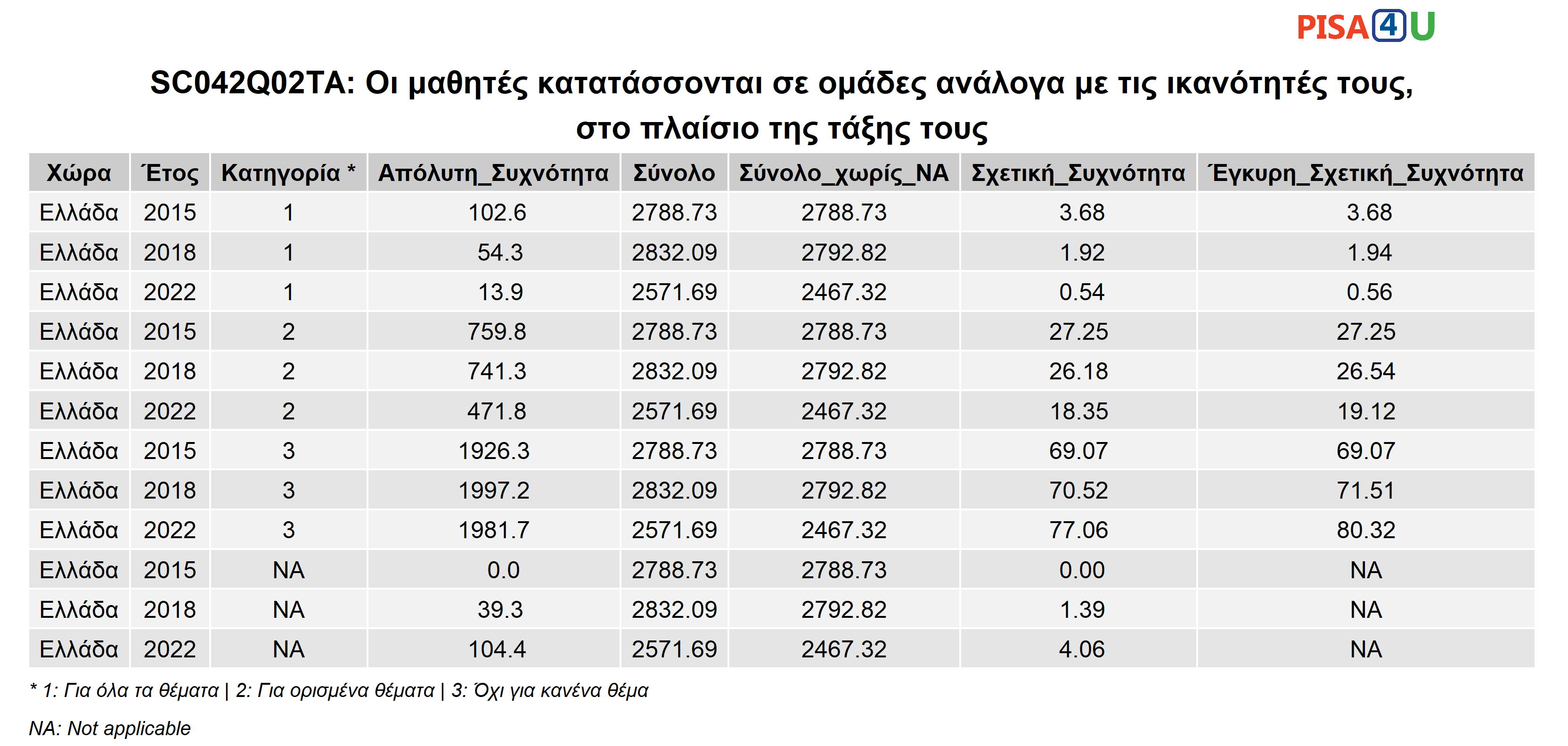 SC042Q02TA: Οι μαθητές κατατάσσονται σε ομάδες ανάλογα με τις ικανότητές τους, στο πλαίσιο της τάξης τους Περιγραφικά