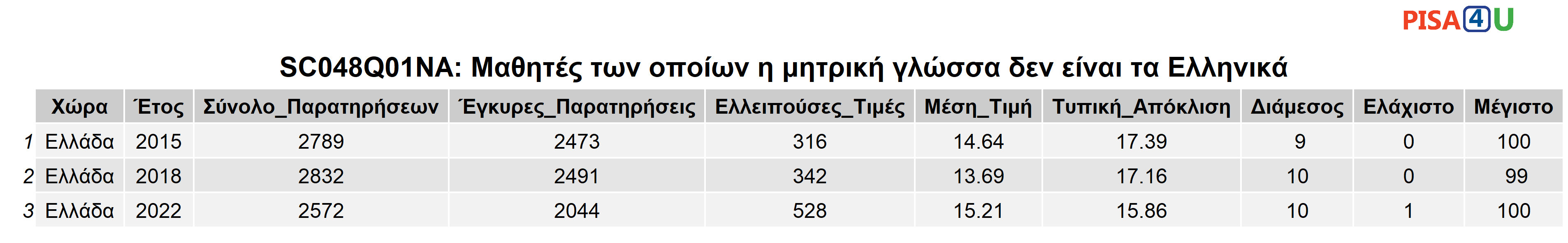 SC048Q01NA: Μαθητές των οποίων η μητρική γλώσσα δεν είναι τα Ελληνικά Περιγραφικά