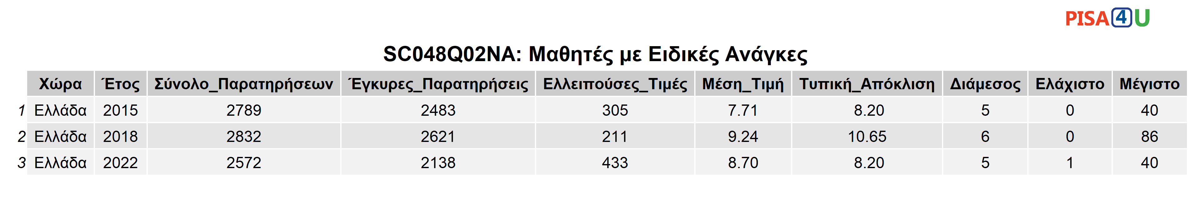 SC048Q02NA: Μαθητές με Ειδικές  Ανάγκες Περιγραφικά