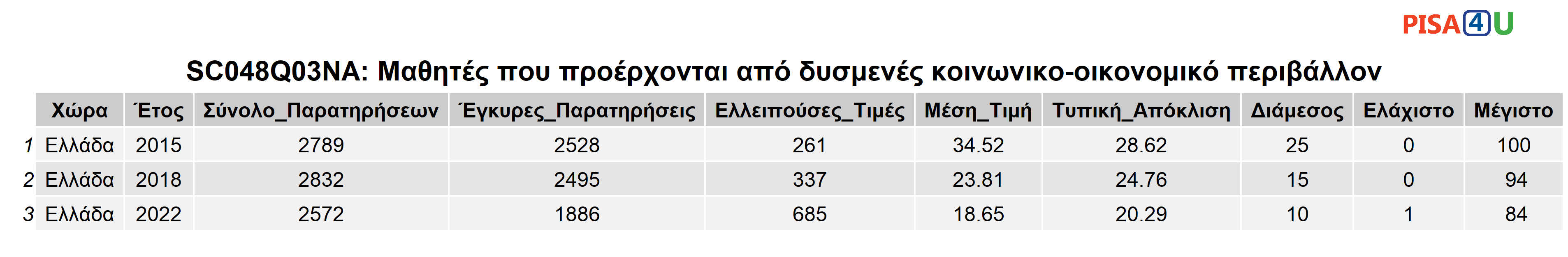 SC048Q03NA: Μαθητές που προέρχονται από δυσμενές κοινωνικο-οικονομικό περιβάλλον Περιγραφικά