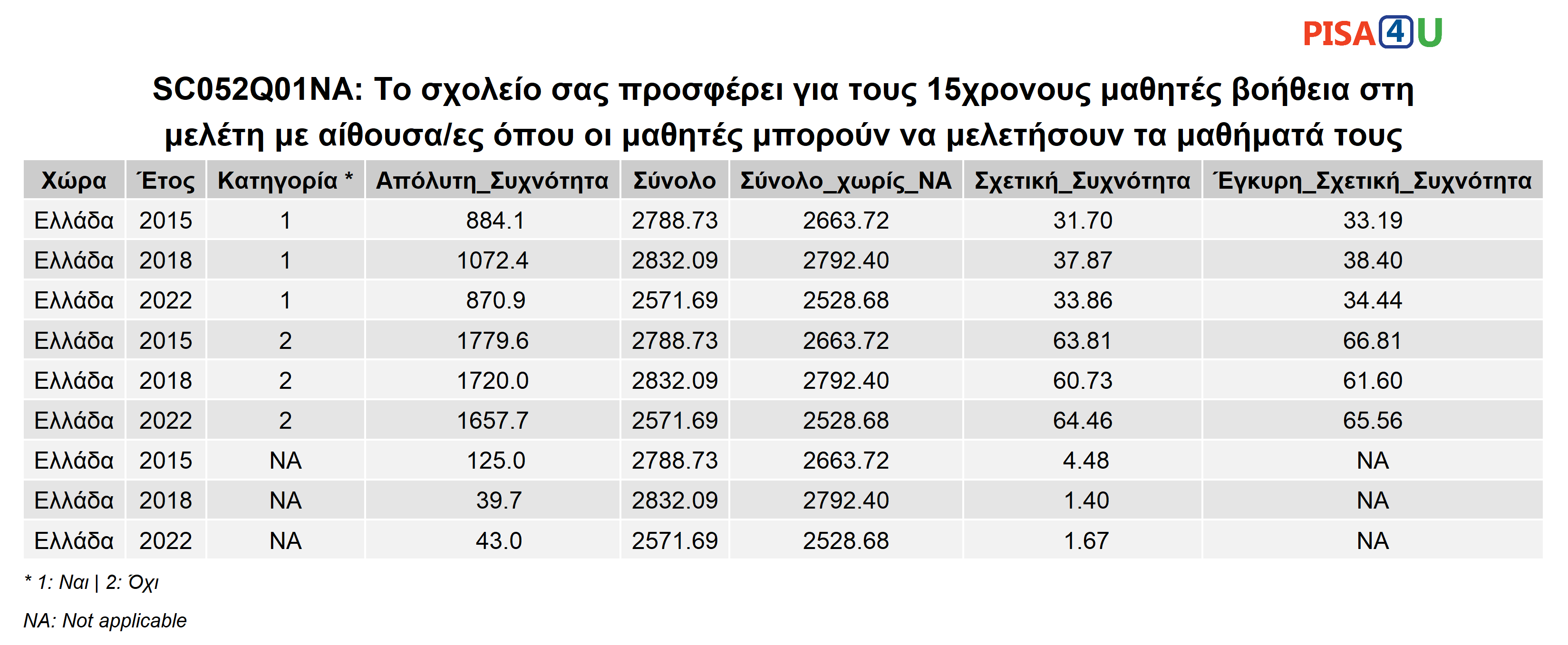 SC052Q01NA: Το σχολείο σας προσφέρει για τους 15χρονους μαθητές βοήθεια στη μελέτη με αίθουσα/ες όπου οι μαθητές μπορούν να μελετήσουν τα μαθήματά τους Περιγραφικά