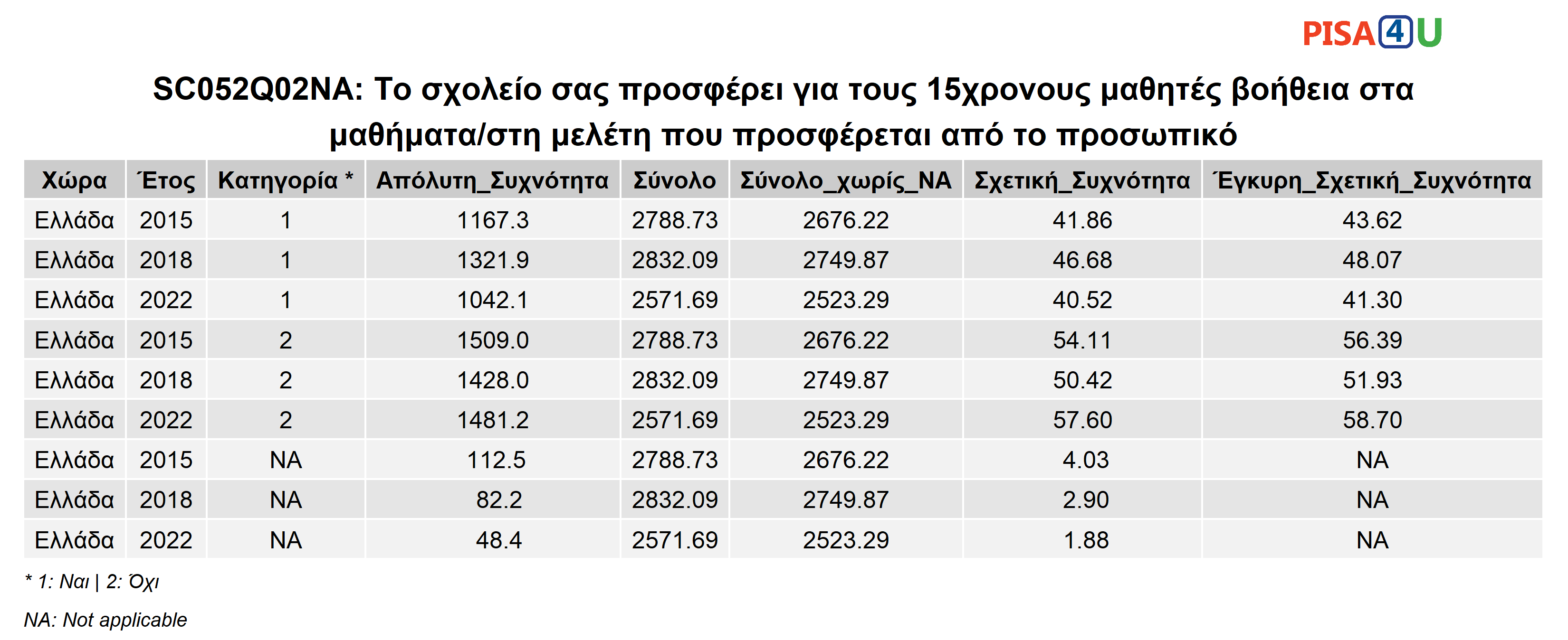 SC052Q02NA: Το σχολείο σας προσφέρει για τους 15χρονους μαθητές βοήθεια στα μαθήματα/στη μελέτη που προσφέρεται από το προσωπικό Περιγραφικά