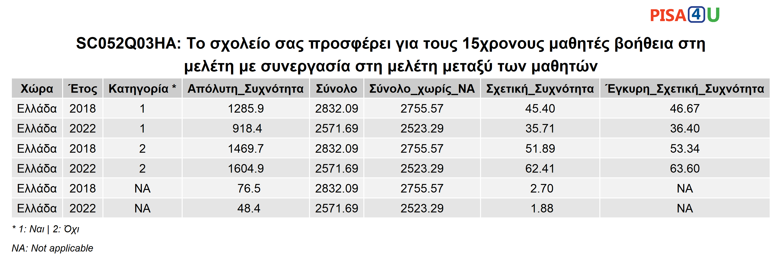 SC052Q03HA: Το σχολείο σας προσφέρει για τους 15χρονους μαθητές βοήθεια στη μελέτη με συνεργασία στη μελέτη μεταξύ των μαθητών Περιγραφικά