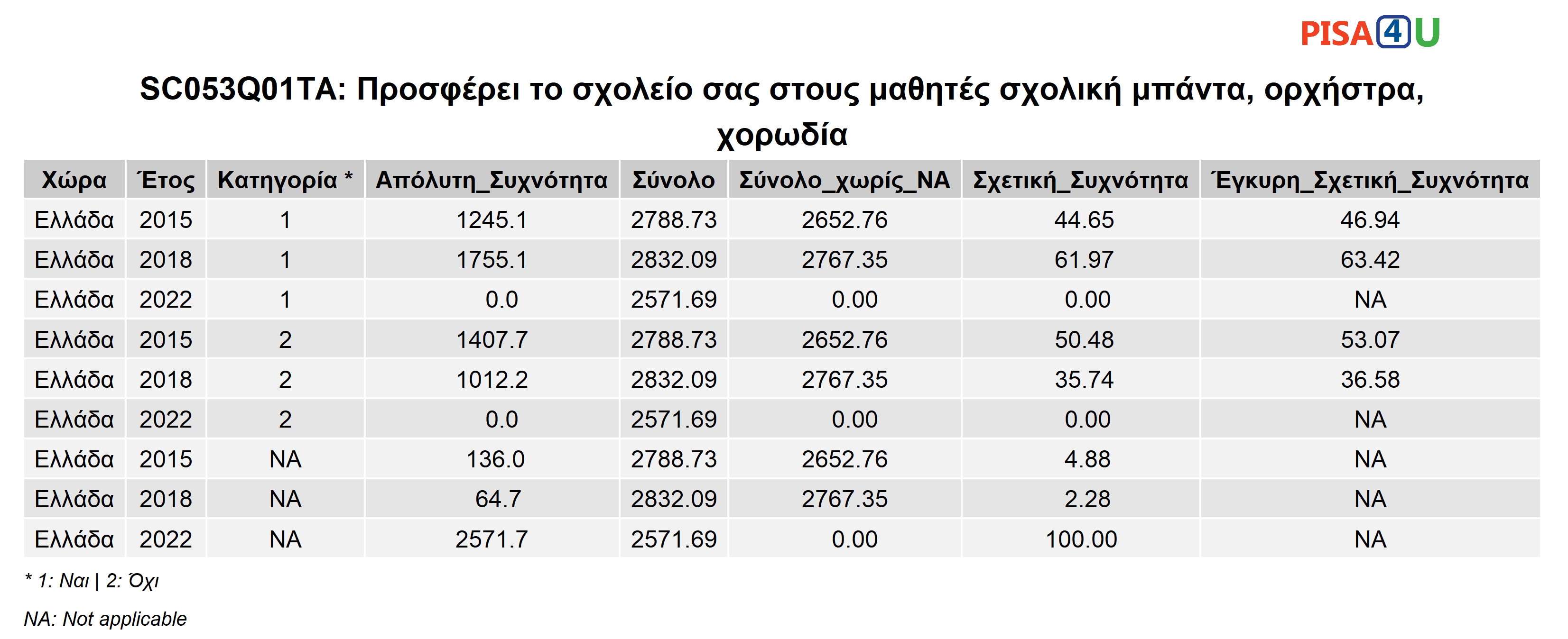 SC053Q01TA: Προσφέρει το σχολείο σας στους μαθητές σχολική μπάντα, ορχήστρα, χορωδία Περιγραφικά