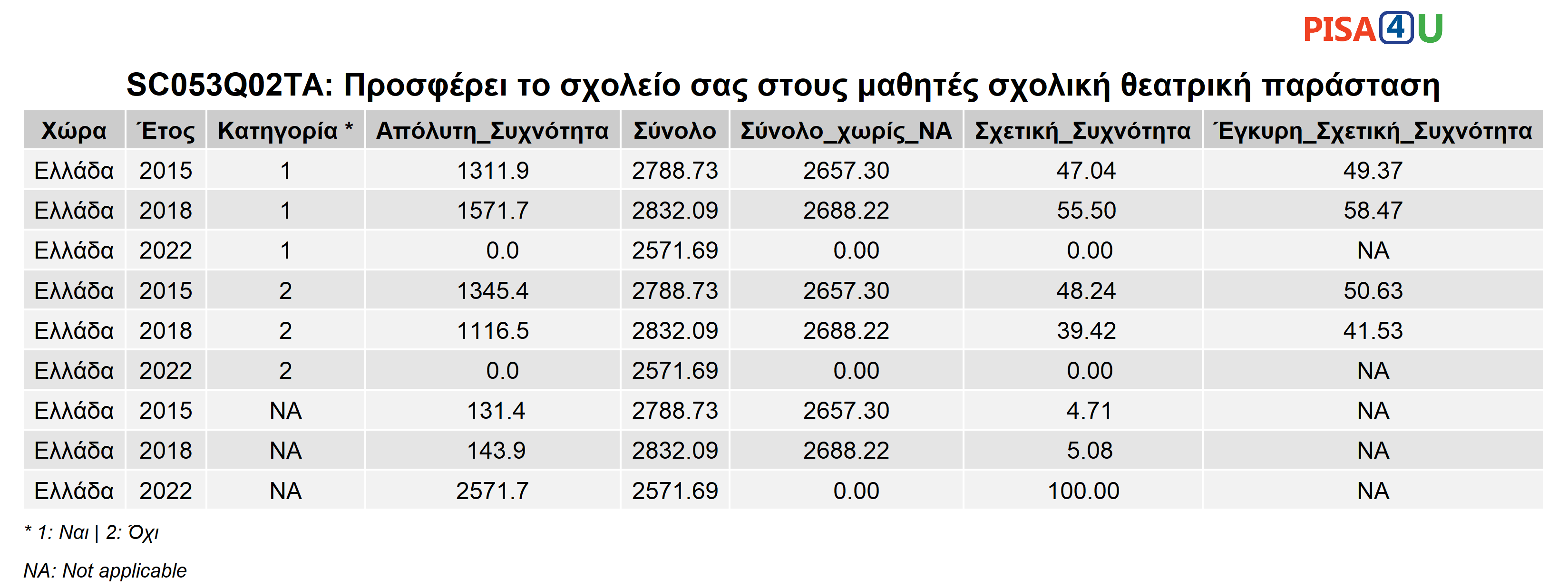SC053Q02TA: Προσφέρει το σχολείο σας στους μαθητές σχολική θεατρική παράσταση Περιγραφικά