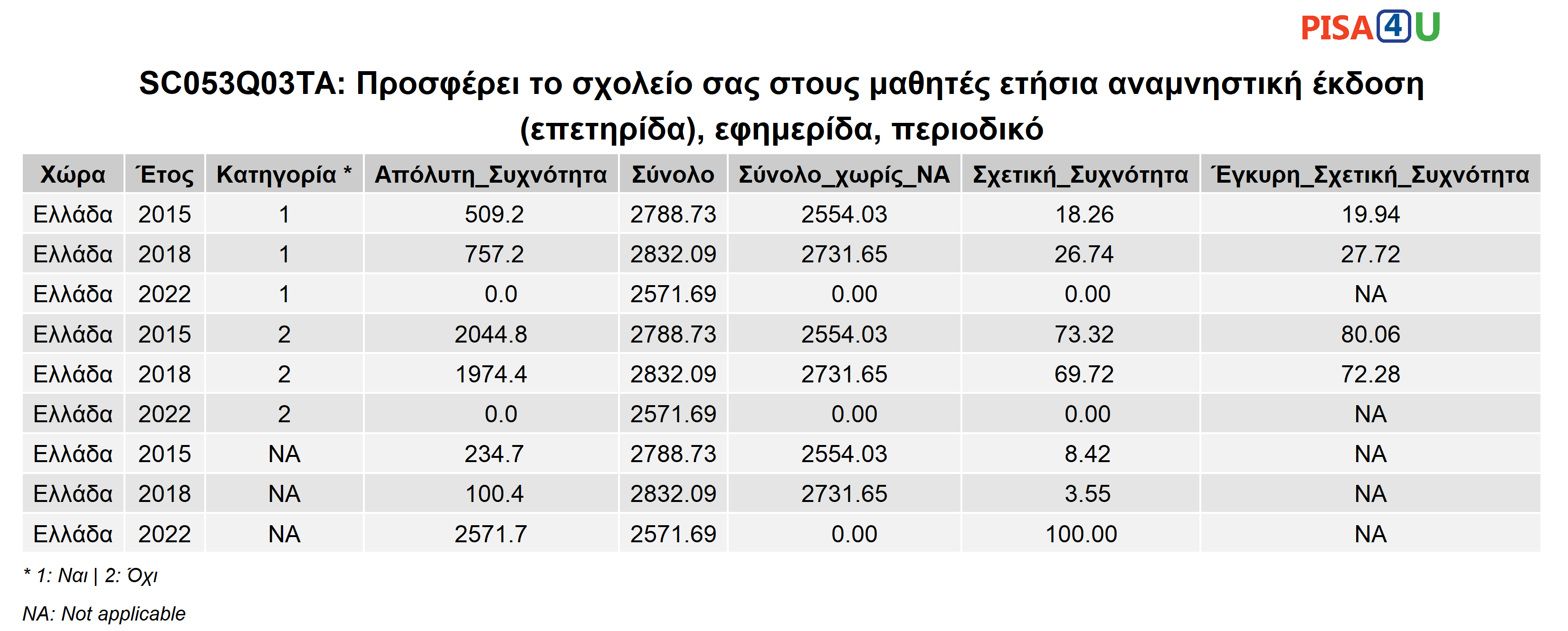 SC053Q03TA: Προσφέρει το σχολείο σας στους μαθητές ετήσια αναμνηστική έκδοση (επετηρίδα), εφημερίδα, περιοδικό Περιγραφικά