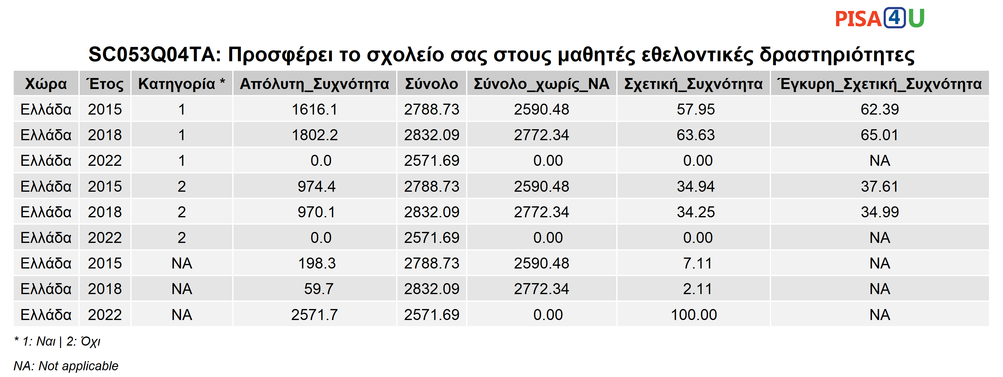 SC053Q04TA: Προσφέρει το σχολείο σας στους μαθητές εθελοντικές δραστηριότητες Περιγραφικά