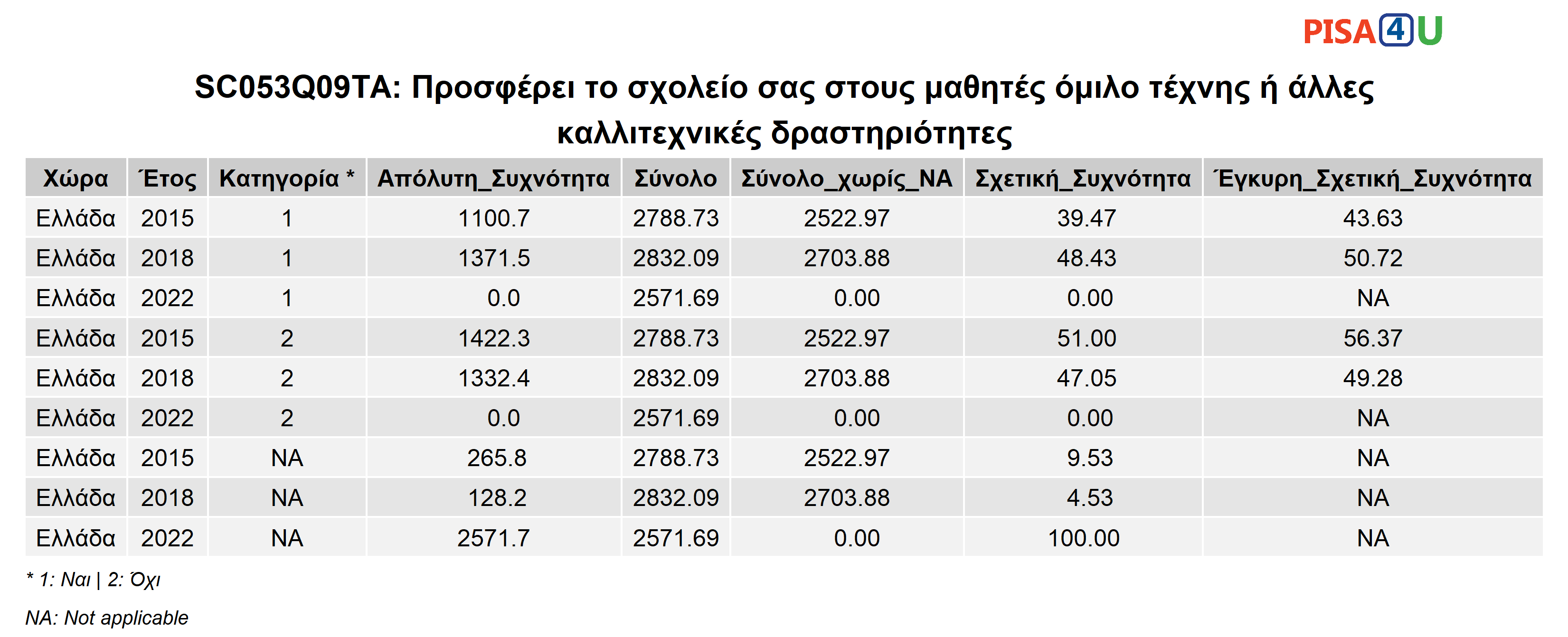 SC053Q09TA: Προσφέρει το σχολείο σας στους μαθητές όμιλο τέχνης ή άλλες καλλιτεχνικές δραστηριότητες Περιγραφικά