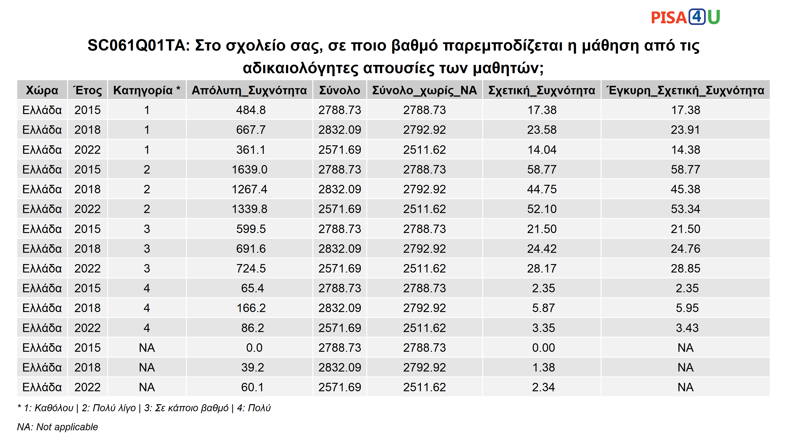 SC061Q01TA: Στο σχολείο σας, σε ποιο βαθμό παρεμποδίζεται η μάθηση από τις αδικαιολόγητες απουσίες των μαθητών; Περιγραφικά