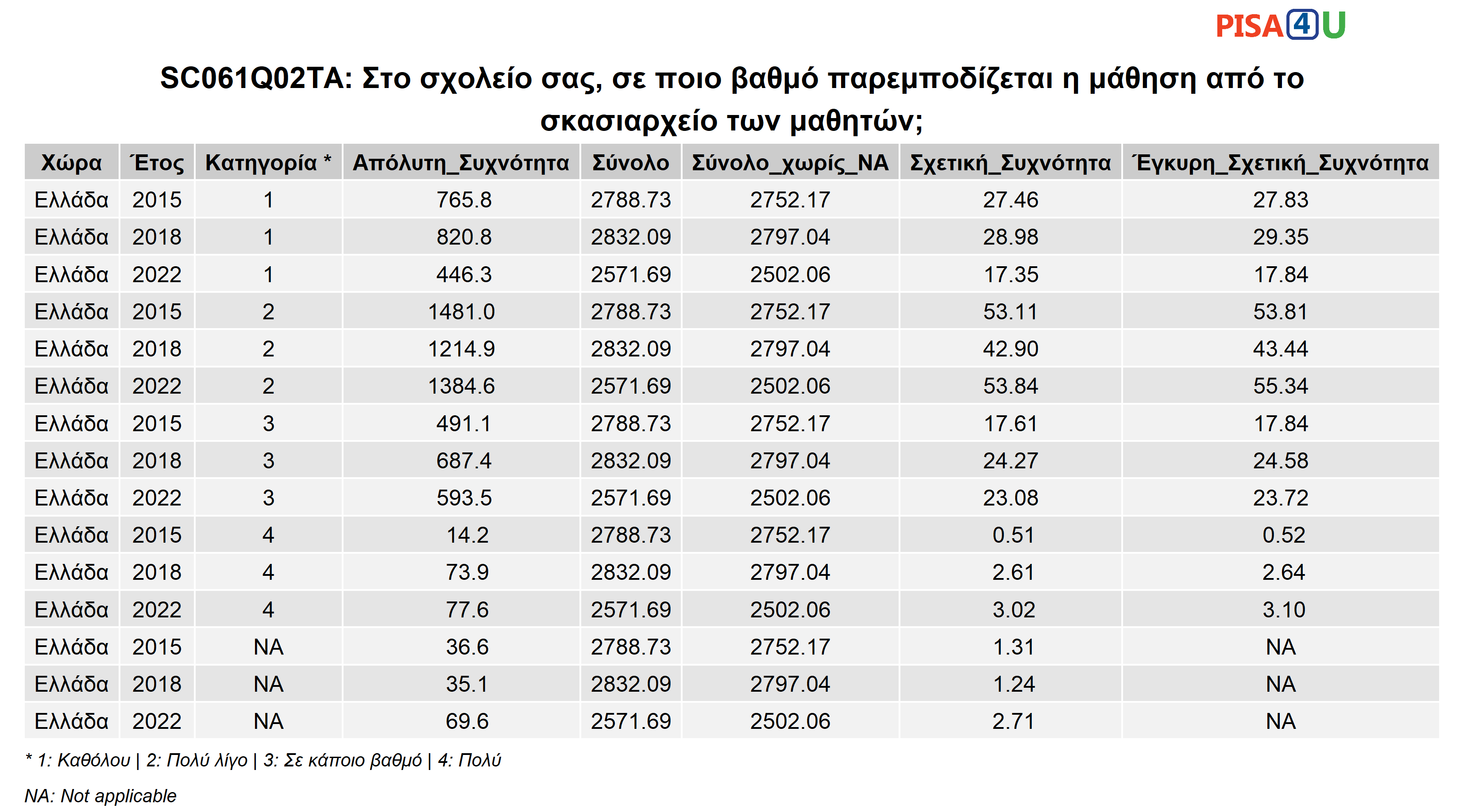 SC061Q02TA: Στο σχολείο σας, σε ποιο βαθμό παρεμποδίζεται η μάθηση από το σκασιαρχείο των μαθητών; Περιγραφικά