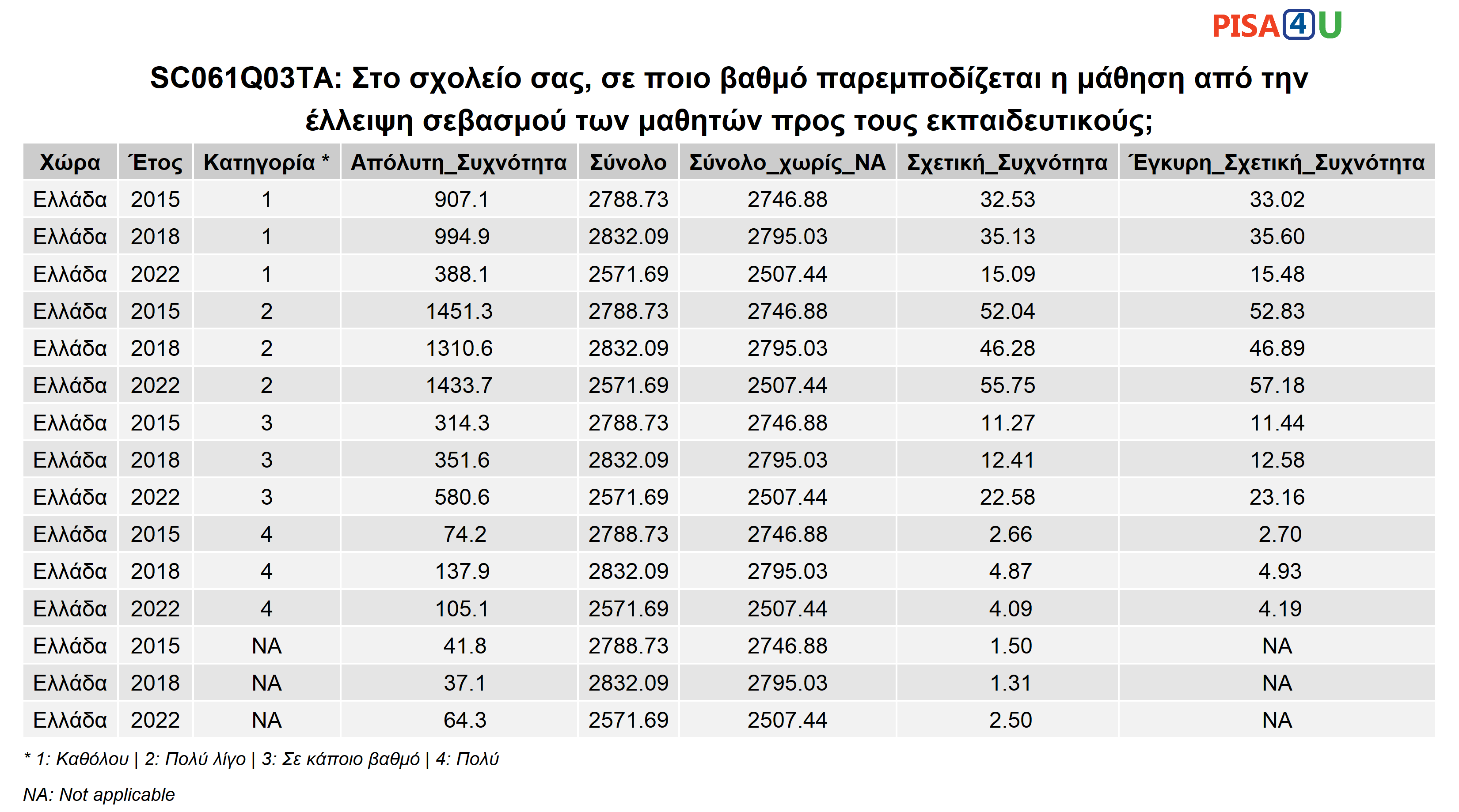 SC061Q03TA: Στο σχολείο σας, σε ποιο βαθμό παρεμποδίζεται η μάθηση από την έλλειψη σεβασμού των μαθητών προς τους εκπαιδευτικούς; Περιγραφικά