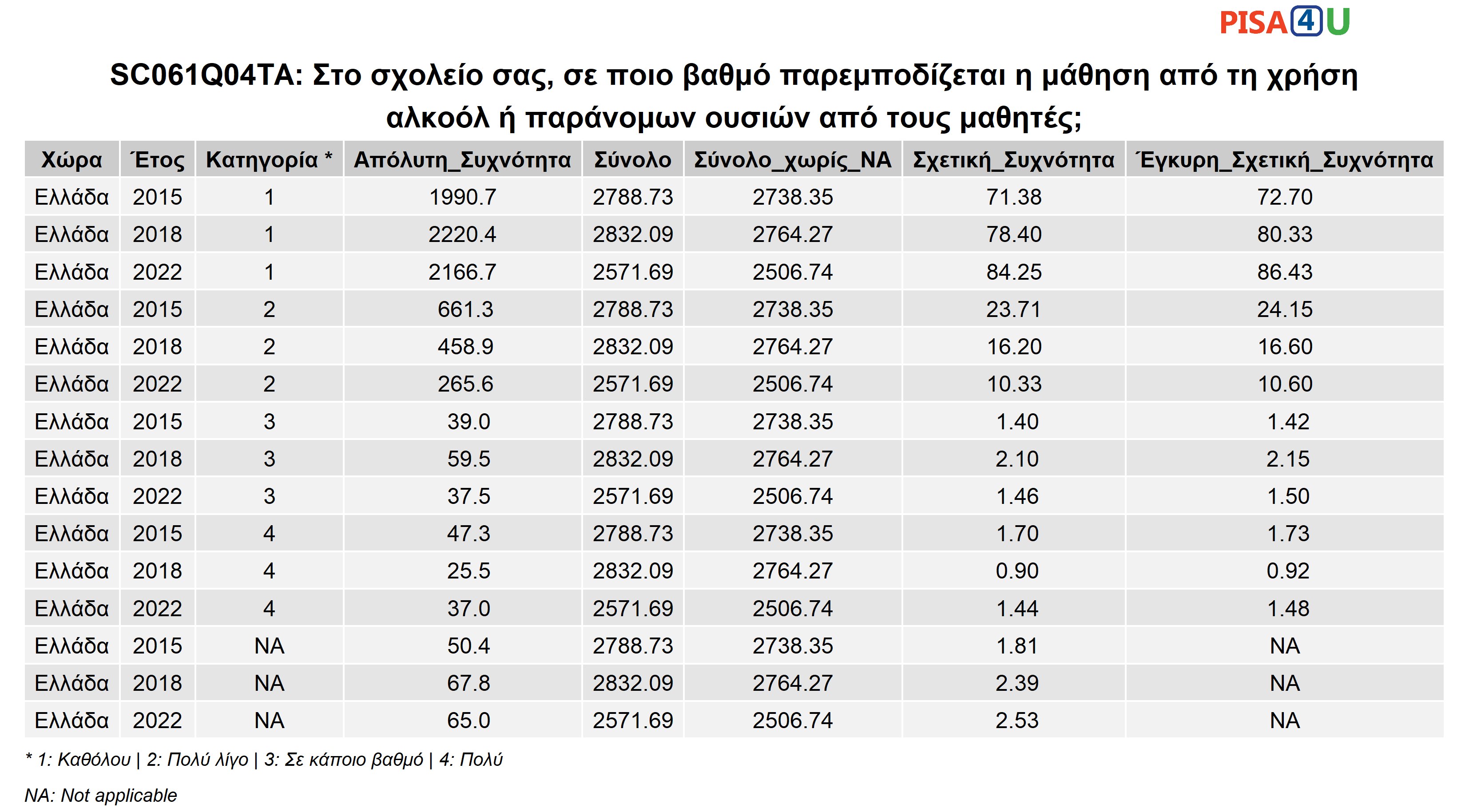 SC061Q04TA: Στο σχολείο σας, σε ποιο βαθμό παρεμποδίζεται η μάθηση από τη χρήση αλκοόλ ή παράνομων ουσιών από τους μαθητές; Περιγραφικά