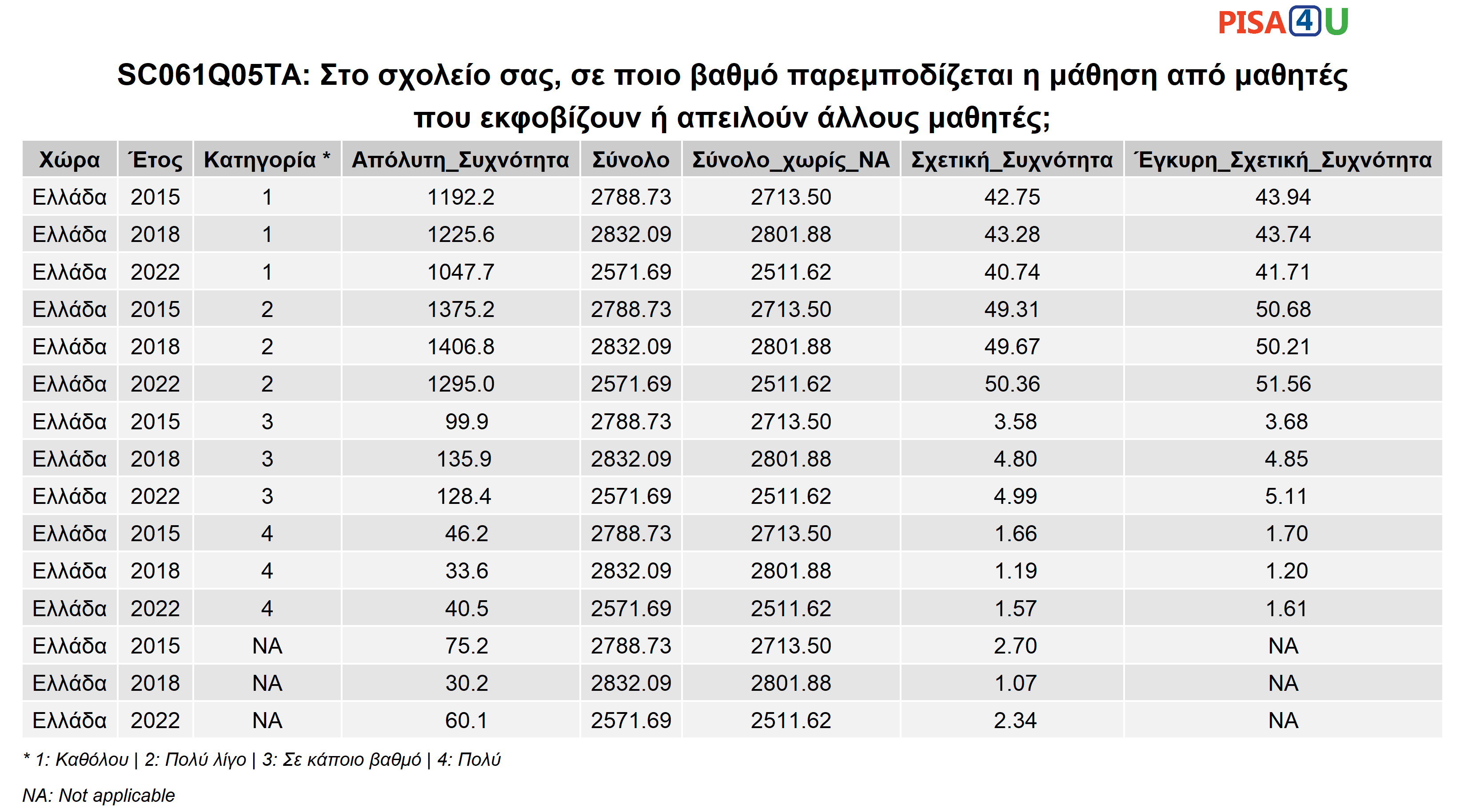 SC061Q05TA: Στο σχολείο σας, σε ποιο βαθμό παρεμποδίζεται η μάθηση από μαθητές που εκφοβίζουν ή απειλούν άλλους μαθητές; Περιγραφικά