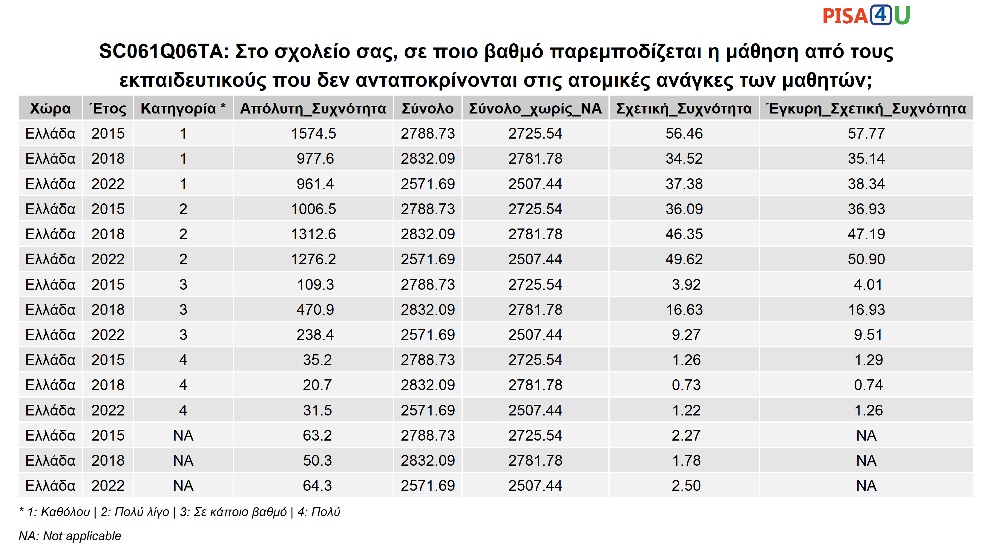 SC061Q06TA: Στο σχολείο σας, σε ποιο βαθμό παρεμποδίζεται η μάθηση από τους εκπαιδευτικούς που δεν ανταποκρίνονται στις ατομικές ανάγκες των μαθητών; Περιγραφικά