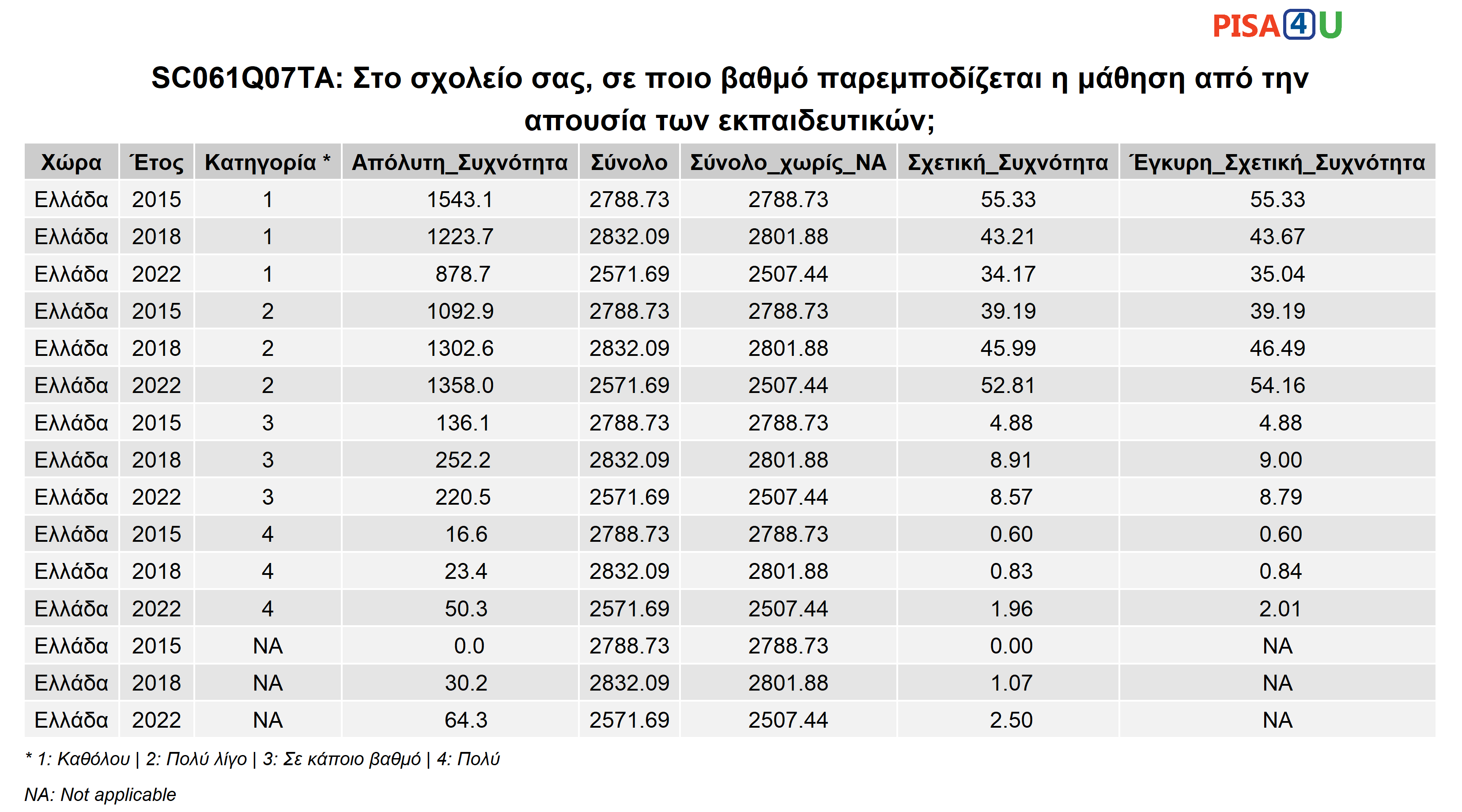 SC061Q07TA: Στο σχολείο σας, σε ποιο βαθμό παρεμποδίζεται η μάθηση από την απουσία των εκπαιδευτικών; Περιγραφικά