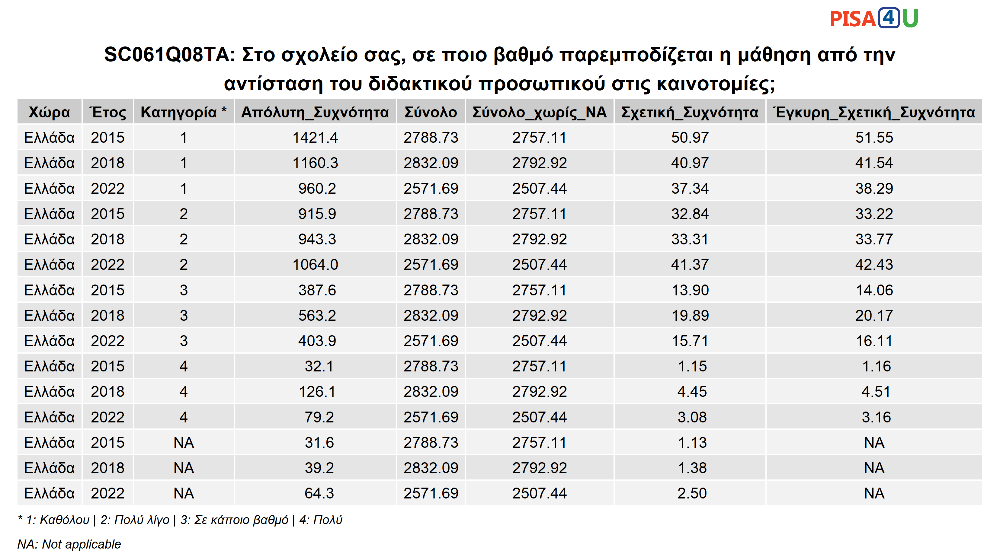 SC061Q08TA: Στο σχολείο σας, σε ποιο βαθμό παρεμποδίζεται η μάθηση από την αντίσταση του διδακτικού προσωπικού στις καινοτομίες; Περιγραφικά