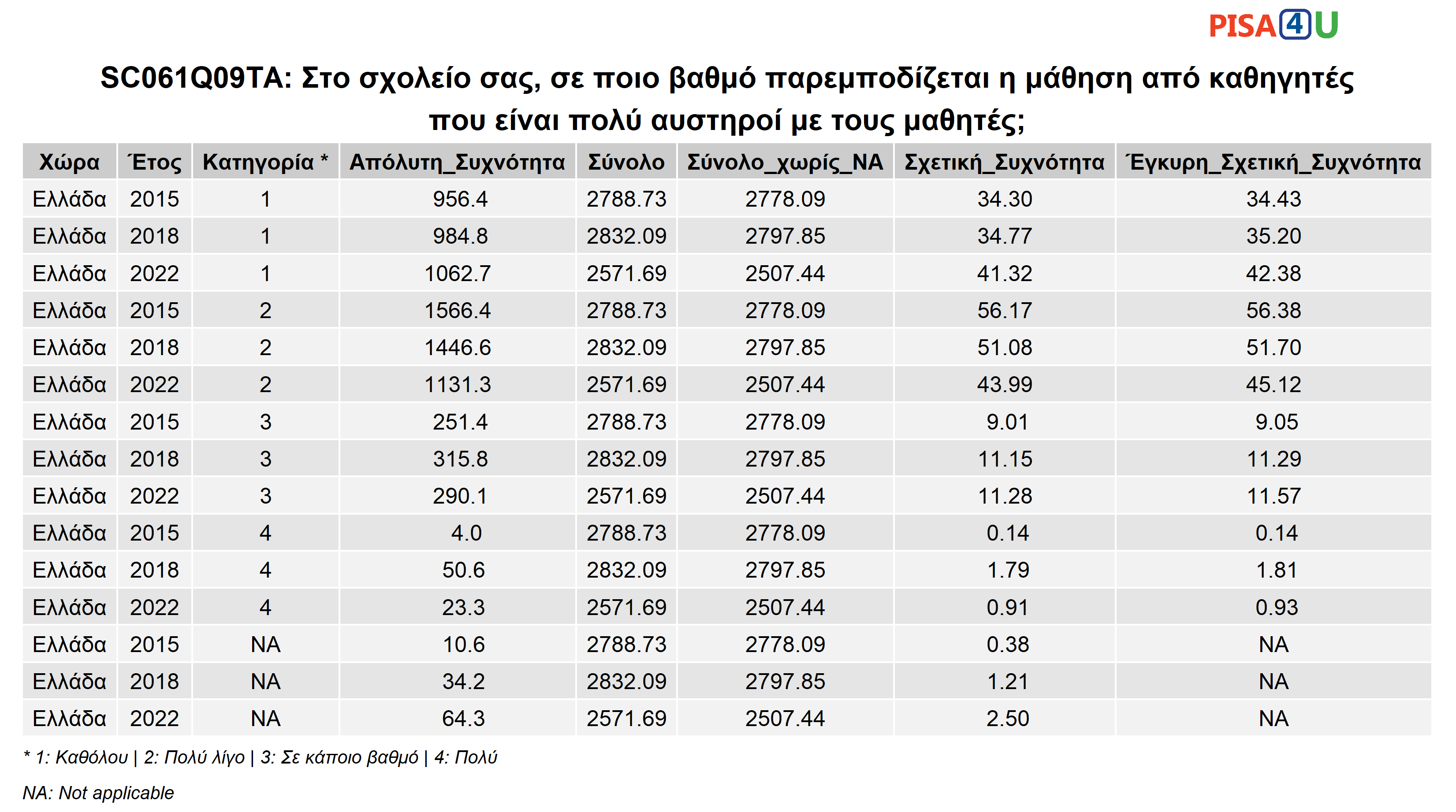 SC061Q09TA: Στο σχολείο σας, σε ποιο βαθμό παρεμποδίζεται η μάθηση από καθηγητές που είναι πολύ αυστηροί με τους μαθητές; Περιγραφικά