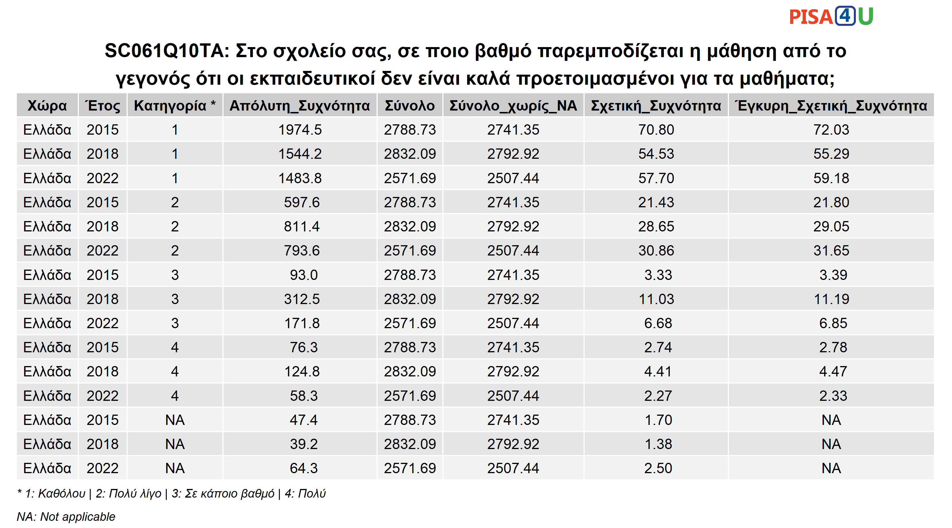 SC061Q10TA: Στο σχολείο σας, σε ποιο βαθμό παρεμποδίζεται η μάθηση από το γεγονός ότι οι εκπαιδευτικοί δεν είναι καλά προετοιμασμένοι για τα μαθήματα; Περιγραφικά