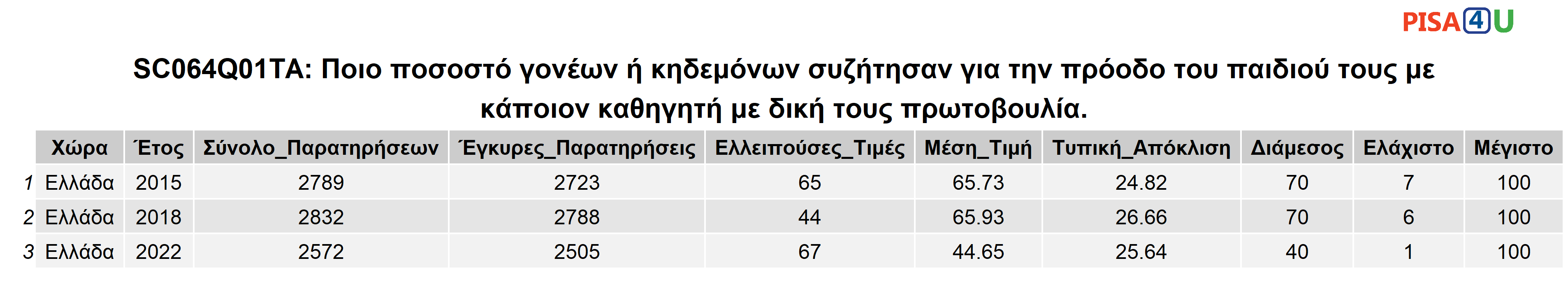SC064Q01TA: Ποιο ποσοστό γονέων ή κηδεμόνων συζήτησαν για την πρόοδο του παιδιού τους με κάποιον καθηγητή με δική τους πρωτοβουλία. Περιγραφικά