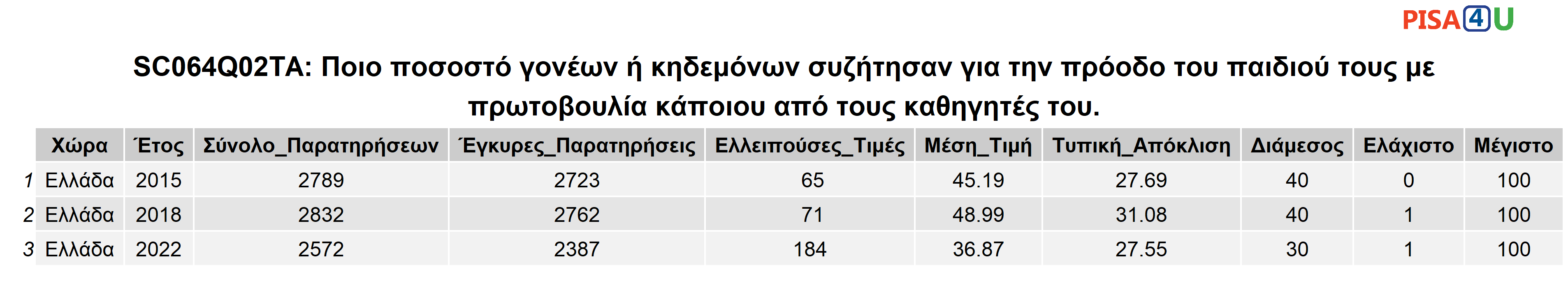 SC064Q02TA: Ποιο ποσοστό γονέων ή κηδεμόνων συζήτησαν για την πρόοδο του  παιδιού τους με πρωτοβουλία κάποιου από τους καθηγητές του. Περιγραφικά