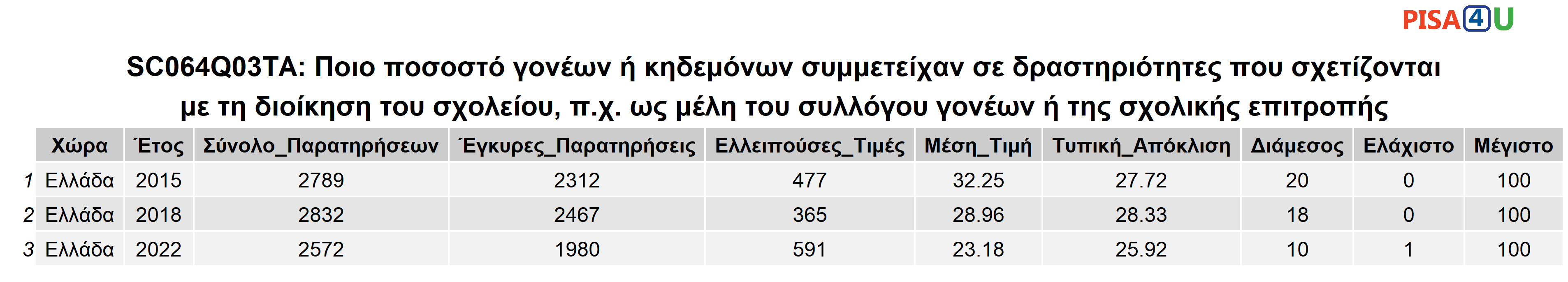 SC064Q03TA: Ποιο ποσοστό γονέων ή κηδεμόνων συμμετείχαν σε δραστηριότητες που σχετίζονται με τη διοίκηση του σχολείου, π.χ. ως μέλη του συλλόγου γονέων ή της σχολικής επιτροπής Περιγραφικά