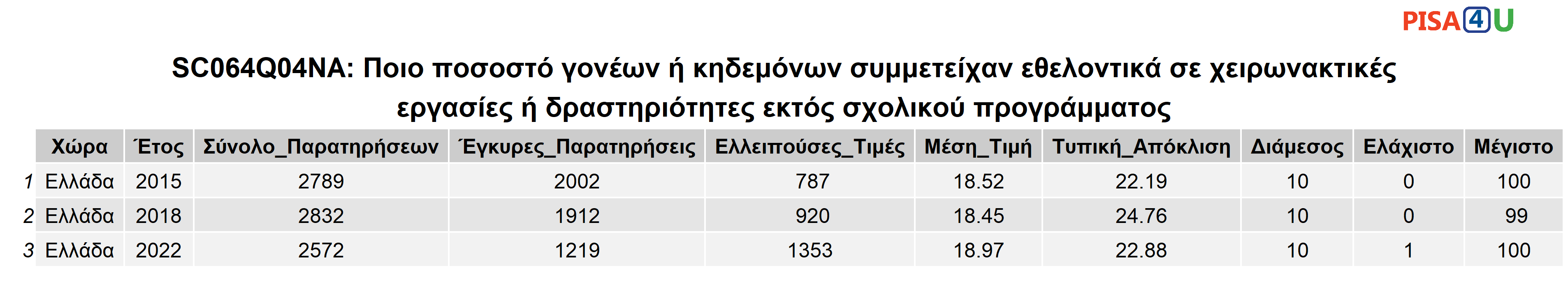 SC064Q04NA: Ποιο ποσοστό γονέων ή κηδεμόνων συμμετείχαν εθελοντικά σε χειρωνακτικές εργασίες ή δραστηριότητες εκτός σχολικού προγράμματος Περιγραφικά