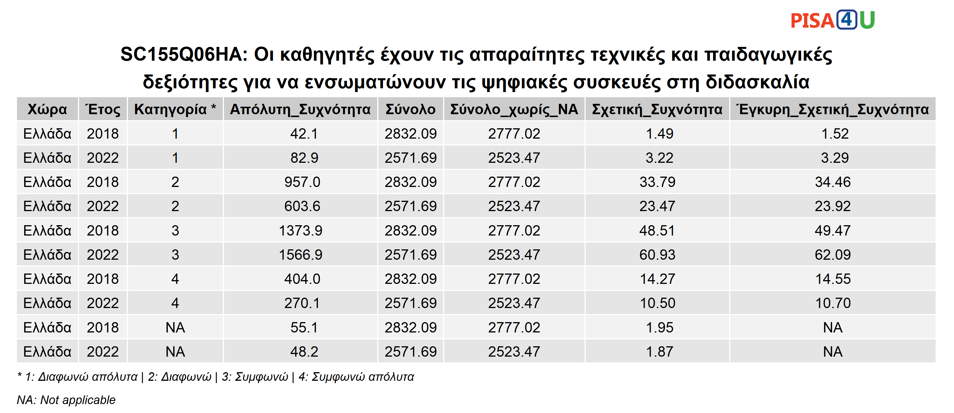 SC155Q06HA: Οι καθηγητές έχουν τις απαραίτητες τεχνικές και παιδαγωγικές δεξιότητες για να ενσωματώνουν τις ψηφιακές συσκευές στη διδασκαλία Περιγραφικά