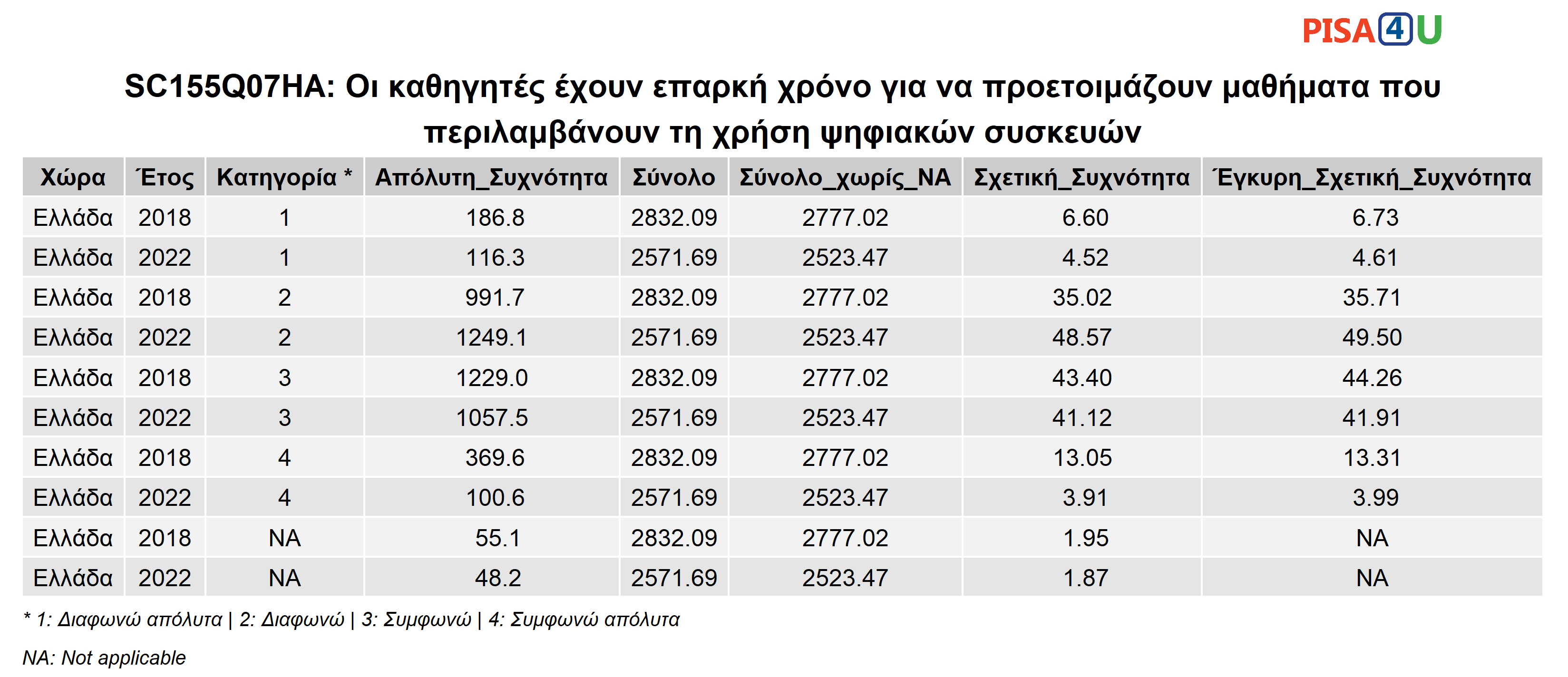 SC155Q07HA: Οι καθηγητές έχουν επαρκή χρόνο για να προετοιμάζουν μαθήματα που περιλαμβάνουν τη χρήση ψηφιακών συσκευών Περιγραφικά