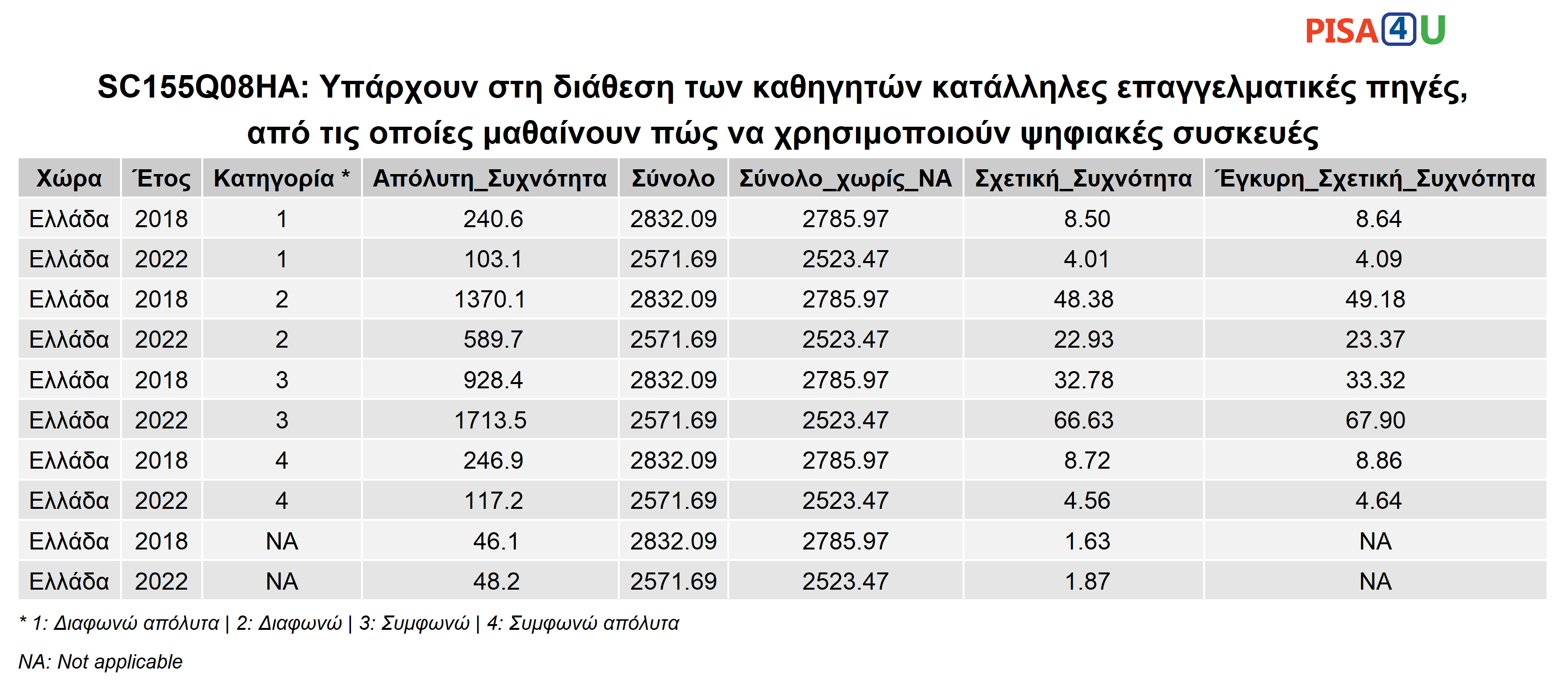 SC155Q08HA: Υπάρχουν στη διάθεση των καθηγητών κατάλληλες επαγγελματικές πηγές, από τις οποίες μαθαίνουν πώς να χρησιμοποιούν ψηφιακές συσκευές Περιγραφικά