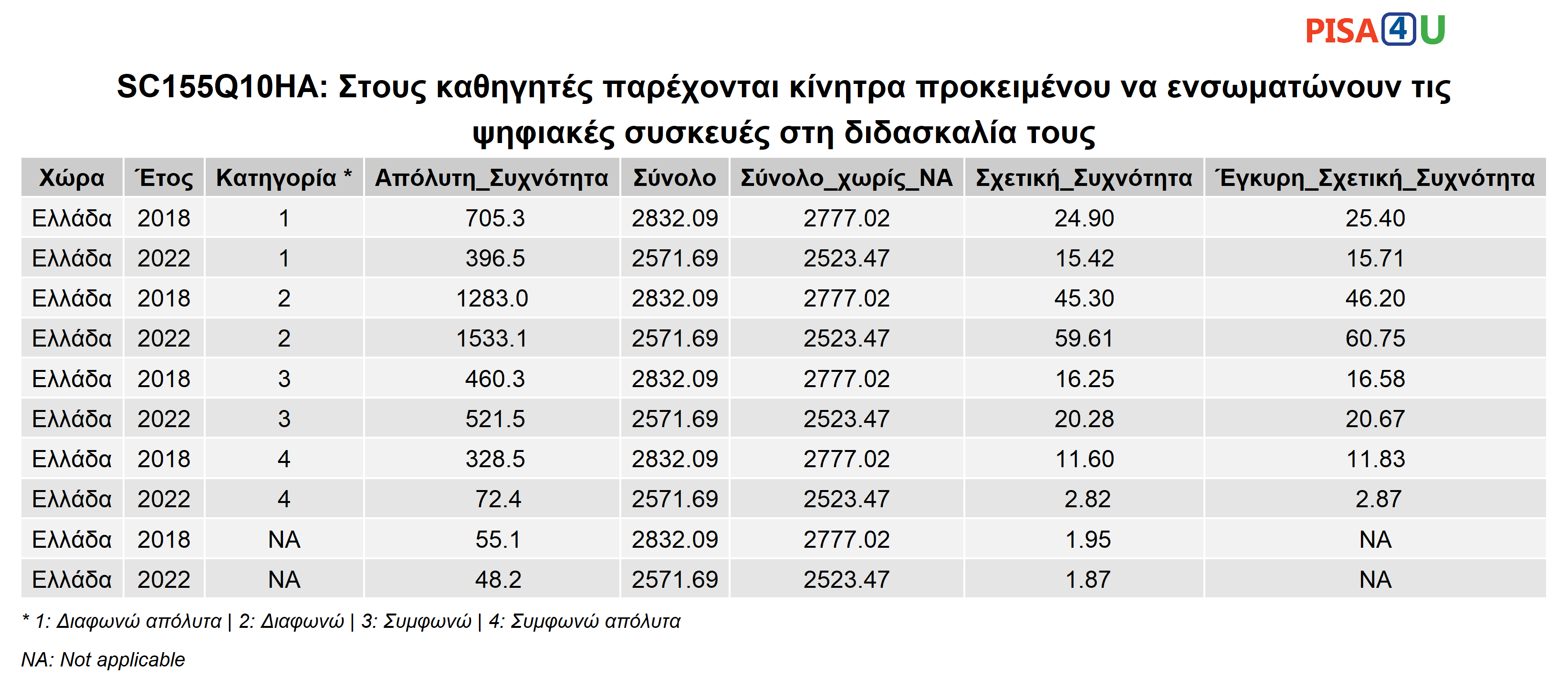 SC155Q10HA: Στους καθηγητές παρέχονται κίνητρα προκειμένου να ενσωματώνουν τις ψηφιακές συσκευές στη διδασκαλία τους Περιγραφικά
