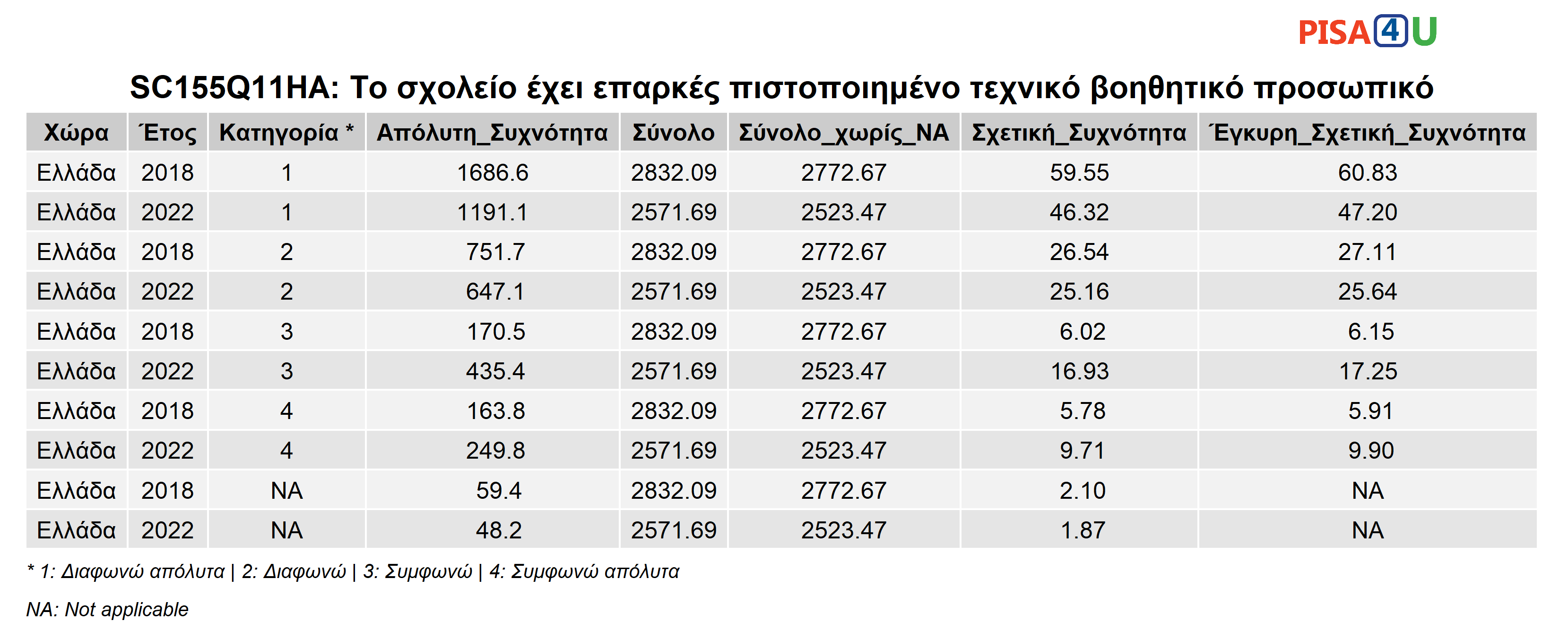 SC155Q11HA: Το σχολείο έχει επαρκές πιστοποιημένο τεχνικό βοηθητικό προσωπικό Περιγραφικά