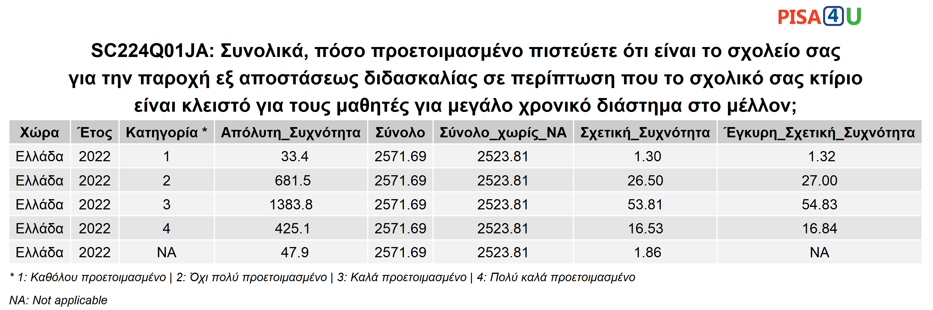 SC224Q01JA: Συνολικά, πόσο προετοιμασμένο πιστεύετε ότι είναι το σχολείο σας για την παροχή εξ αποστάσεως διδασκαλίας σε περίπτωση που το σχολικό σας κτίριο είναι κλειστό για τους μαθητές για μεγάλο χρονικό διάστημα στο μέλλον; Περιγραφικά