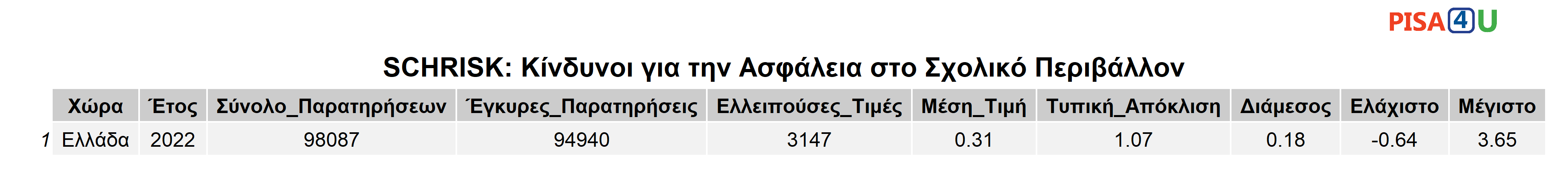 SCHRISK: Κίνδυνοι για την Ασφάλεια στο Σχολικό Περιβάλλον Περιγραφικά