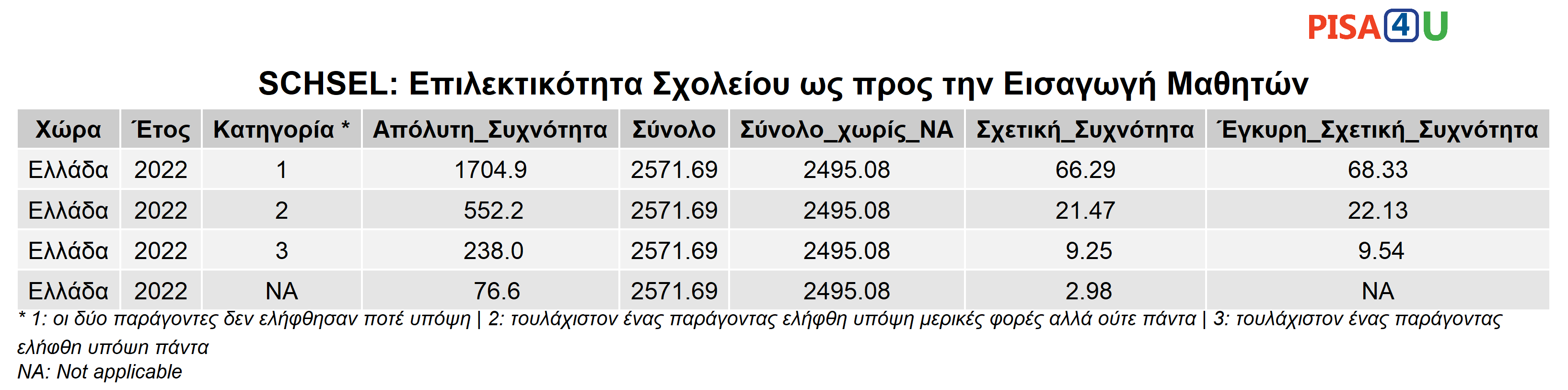 SCHSEL: Επιλεκτικότητα Σχολείου ως προς την Εισαγωγή Μαθητών Περιγραφικά